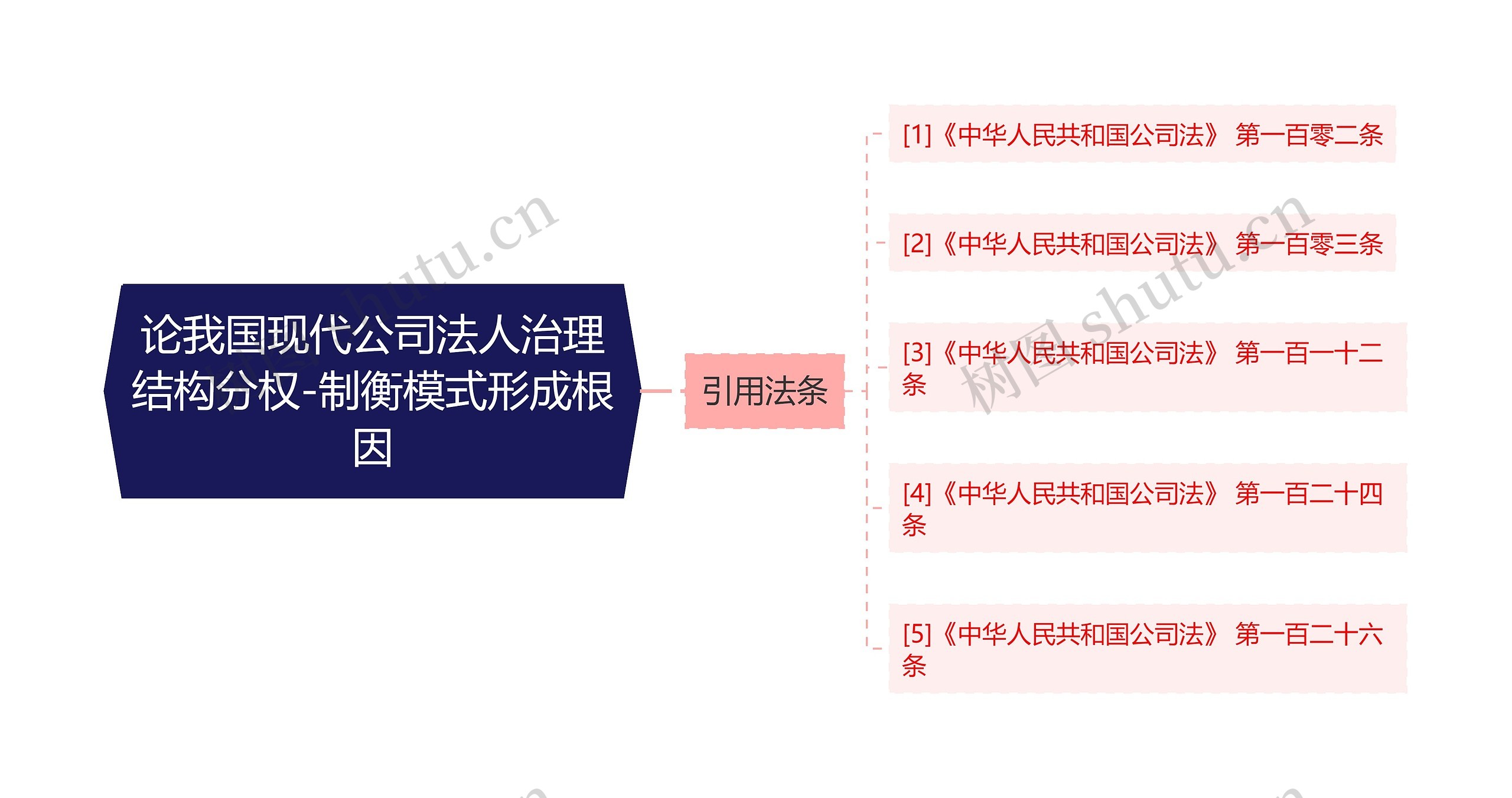 论我国现代公司法人治理结构分权-制衡模式形成根因