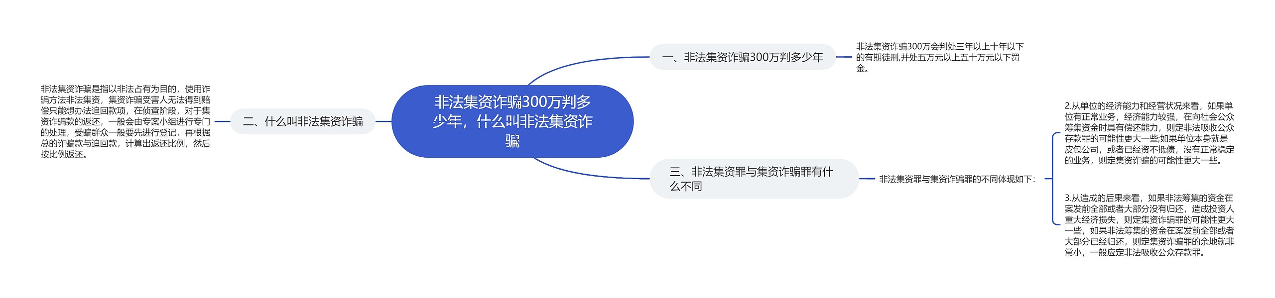 非法集资诈骗300万判多少年,什么叫非法集资诈骗 非法集资诈骗300万判多少年,什么叫非法集资诈骗