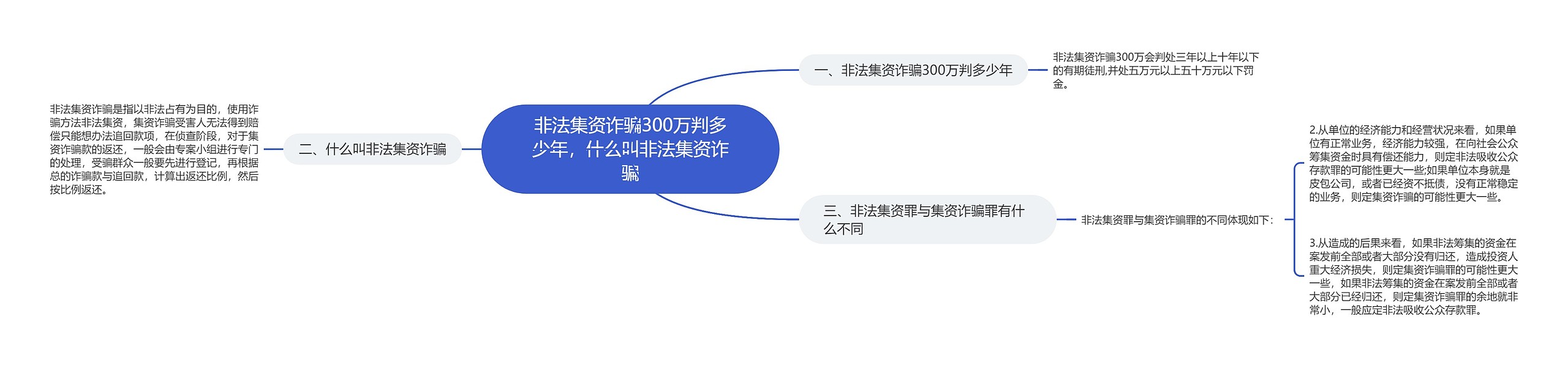 非法集资诈骗300万判多少年，什么叫非法集资诈骗思维导图