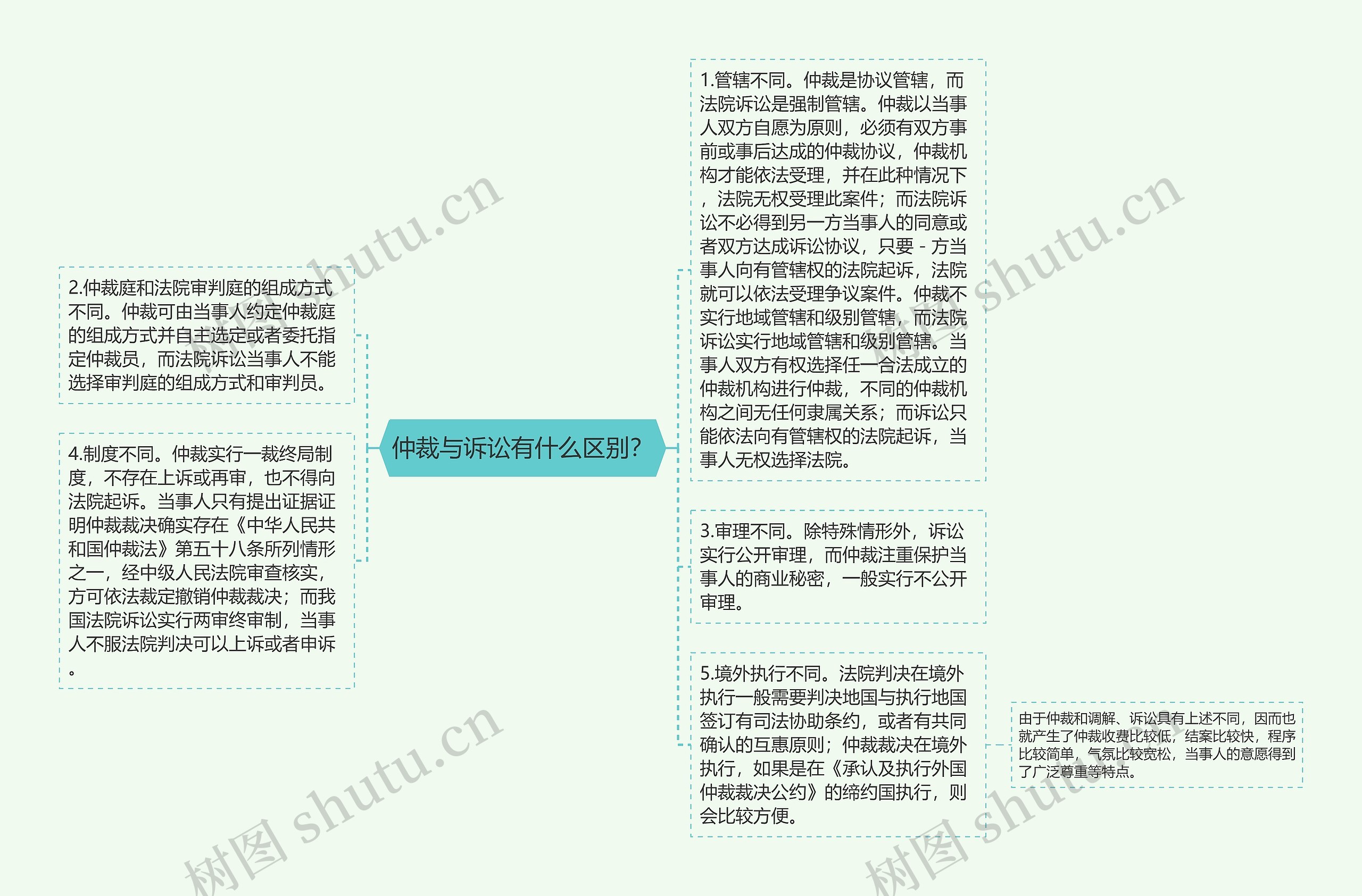 仲裁与诉讼有什么区别？