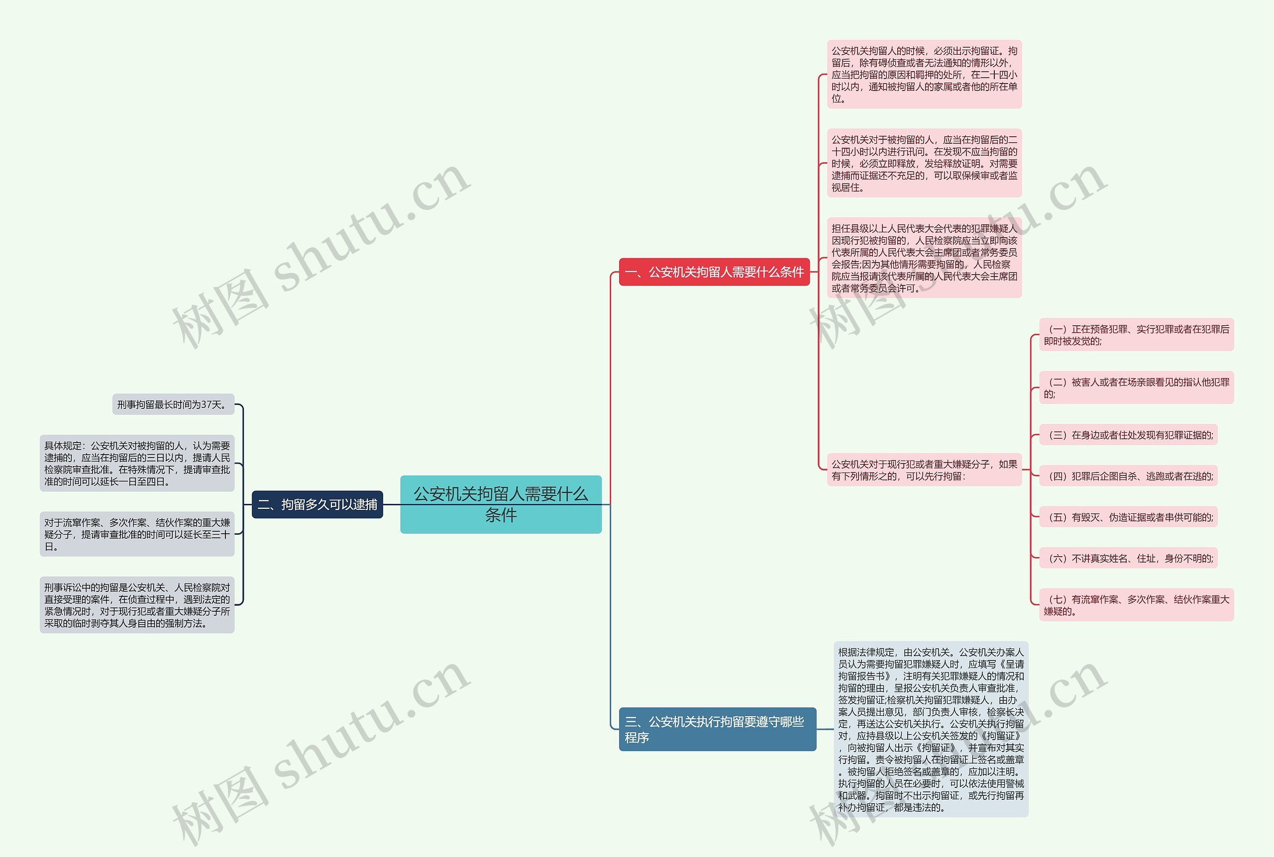 公安机关拘留人需要什么条件思维导图