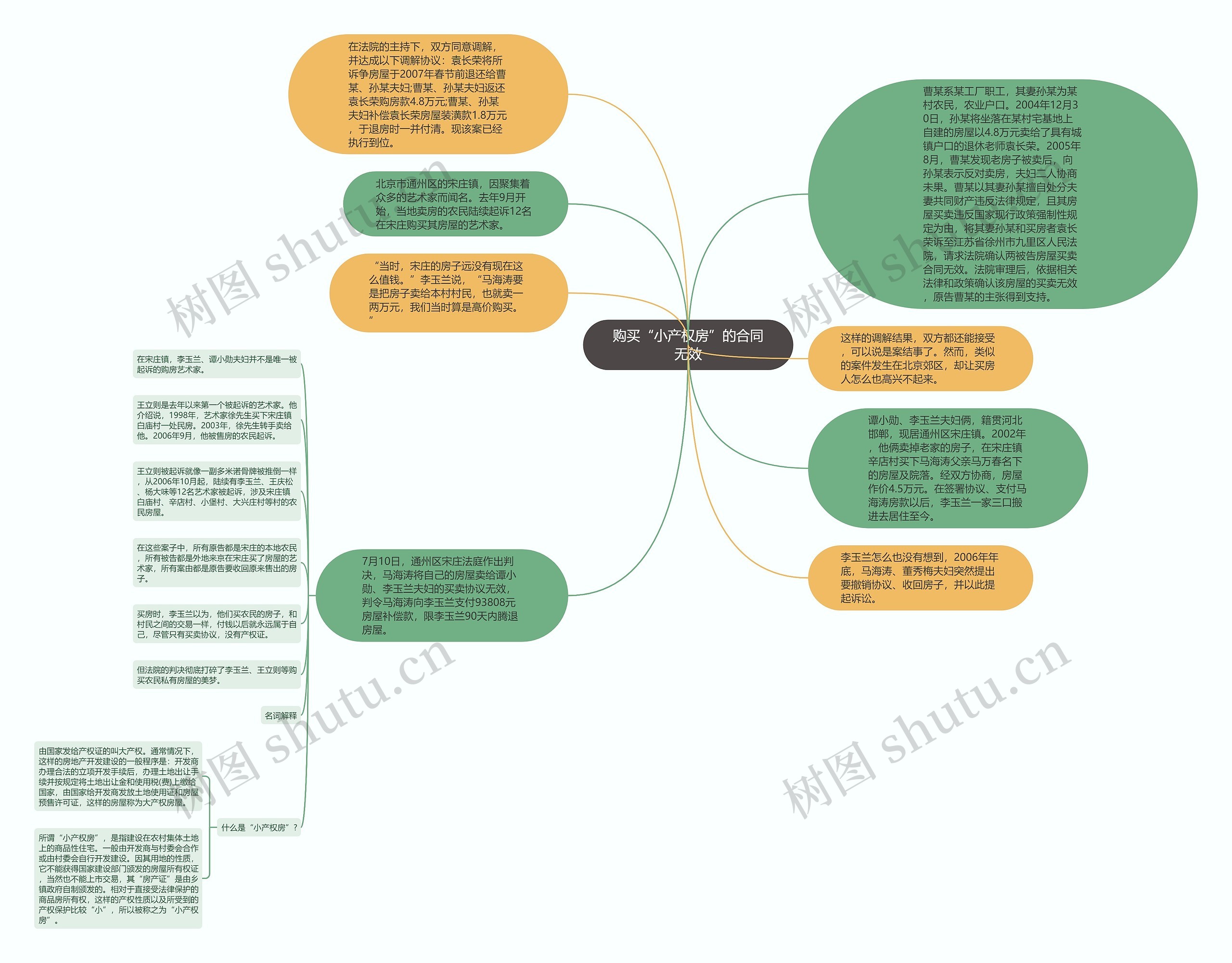 购买“小产权房”的合同无效思维导图