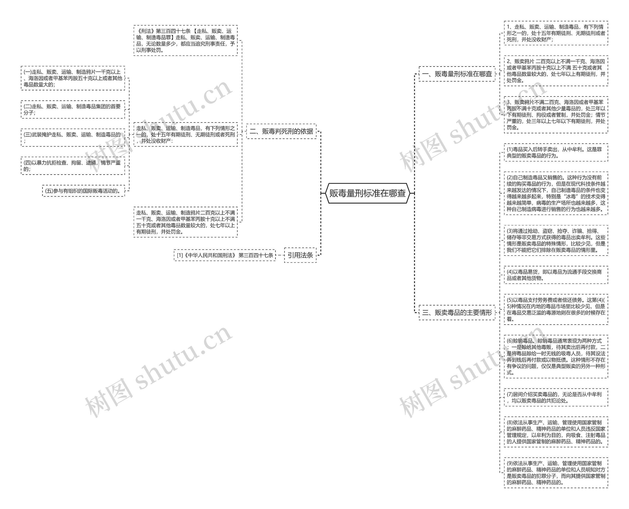 贩毒量刑标准在哪查思维导图