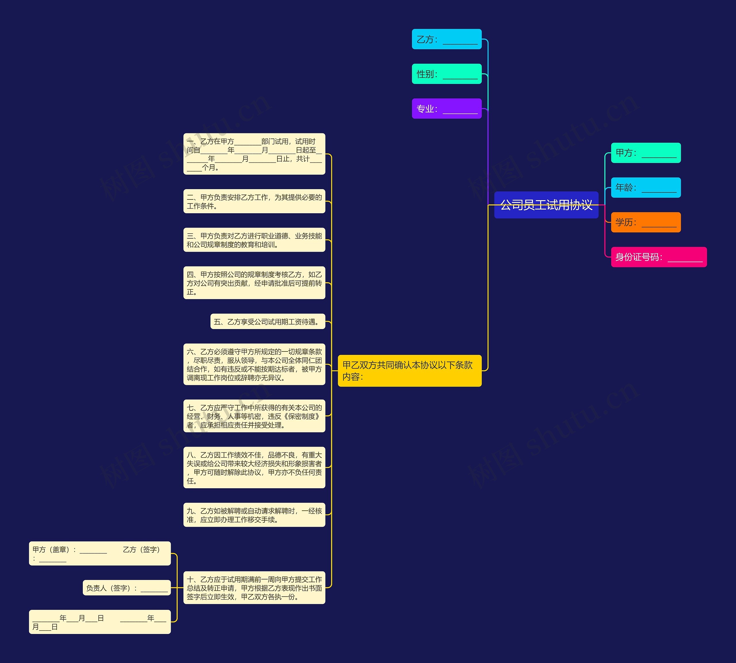 公司员工试用协议思维导图