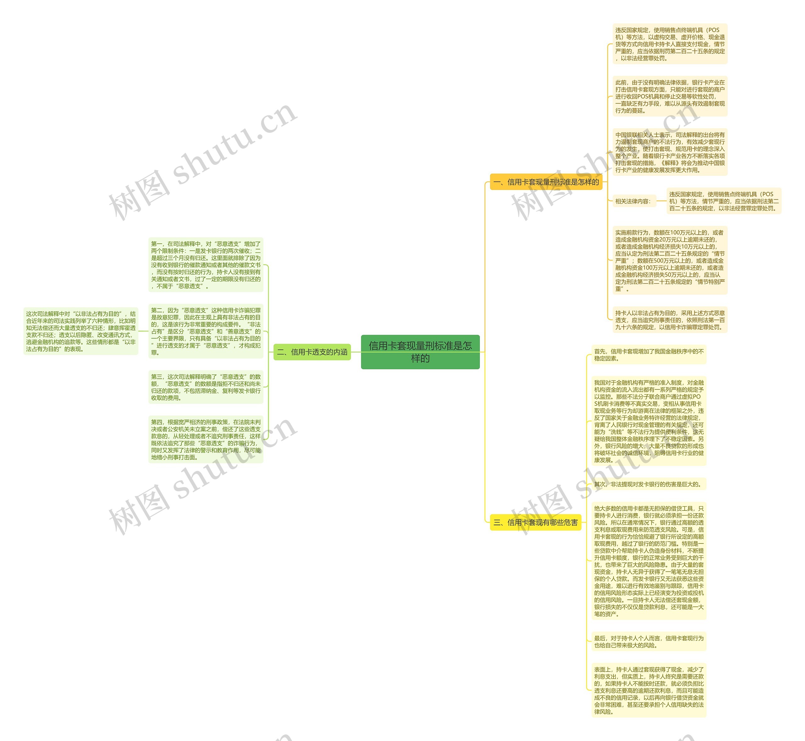 信用卡套现量刑标准是怎样的思维导图