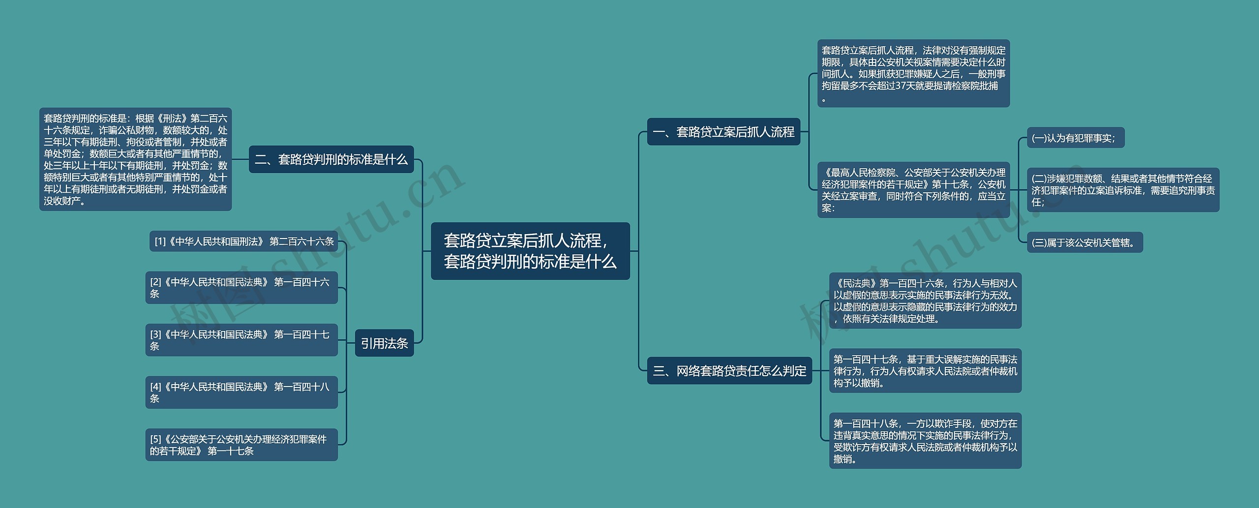 套路贷立案后抓人流程，套路贷判刑的标准是什么