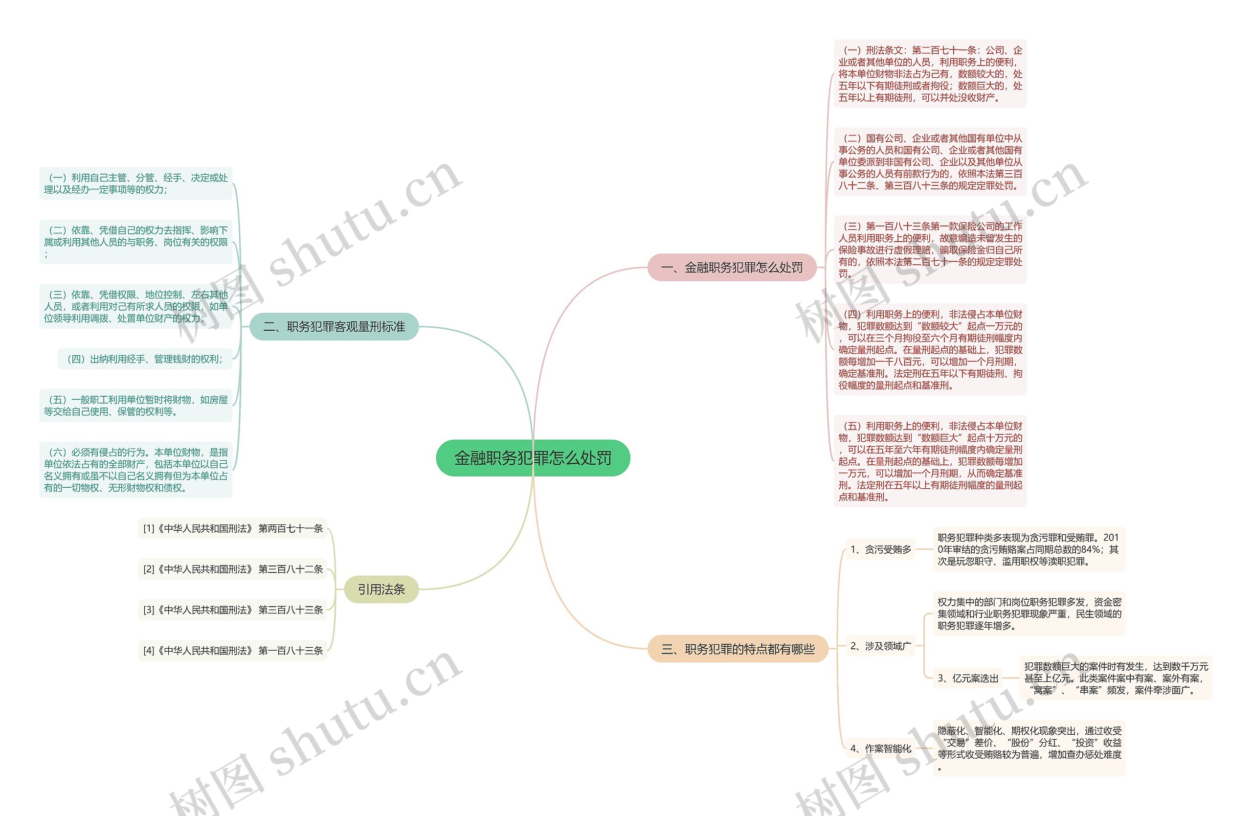 金融职务犯罪怎么处罚思维导图