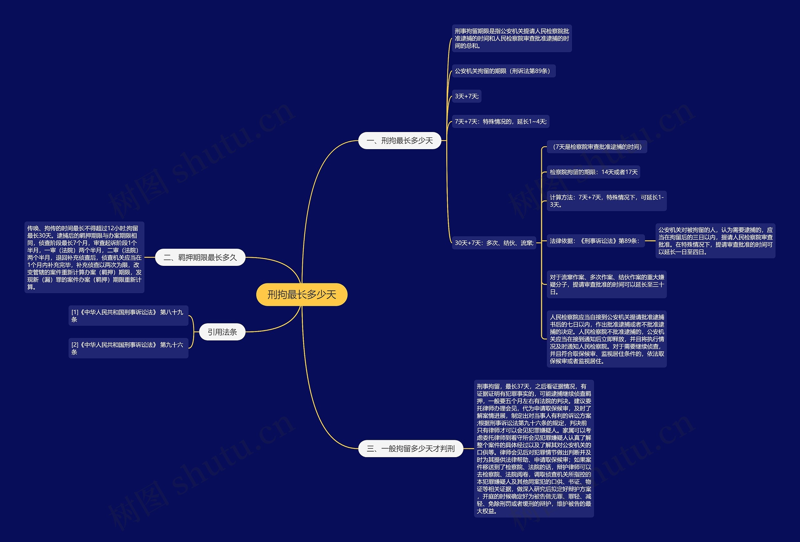 刑拘最长多少天思维导图