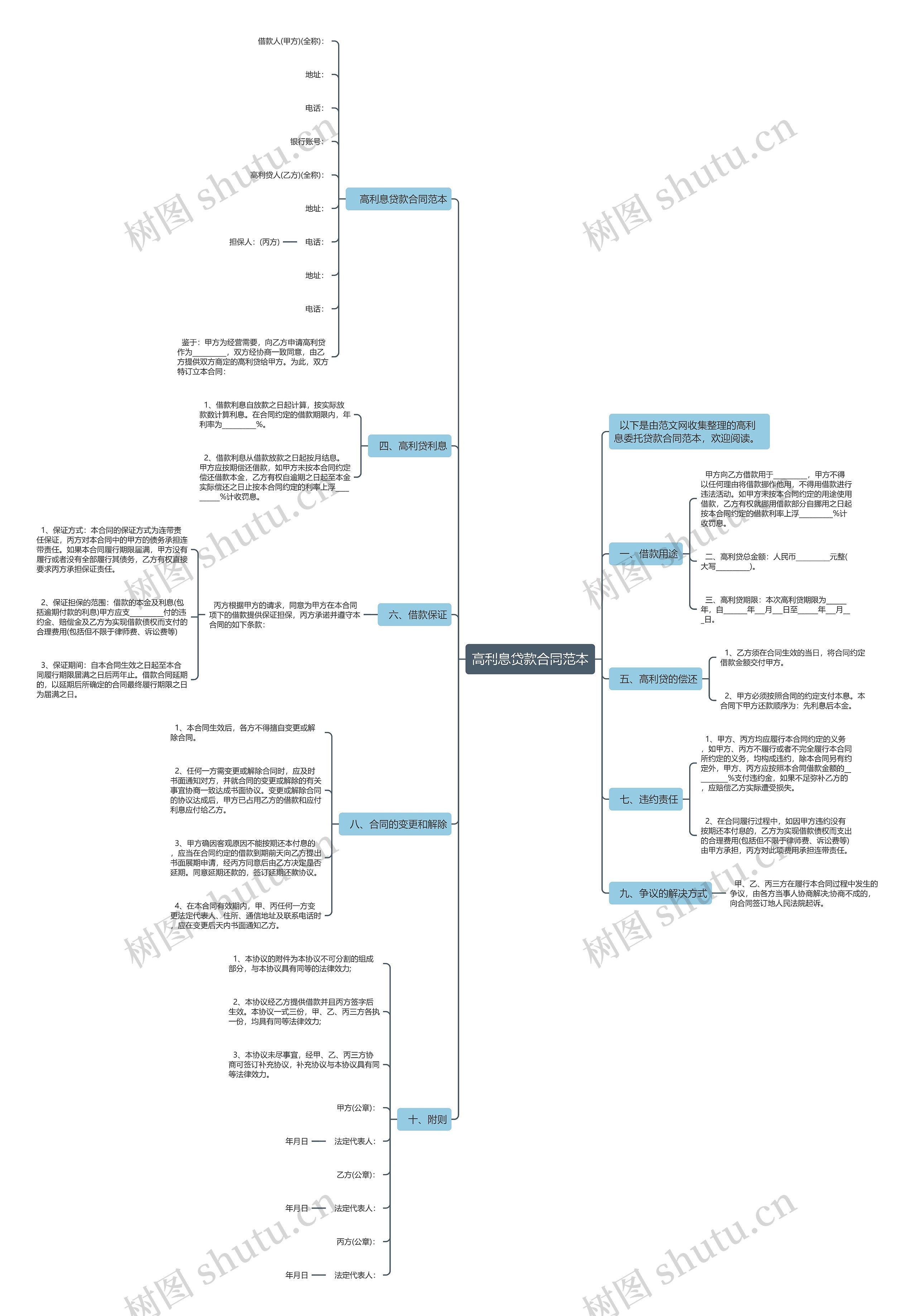 高利息贷款合同范本思维导图