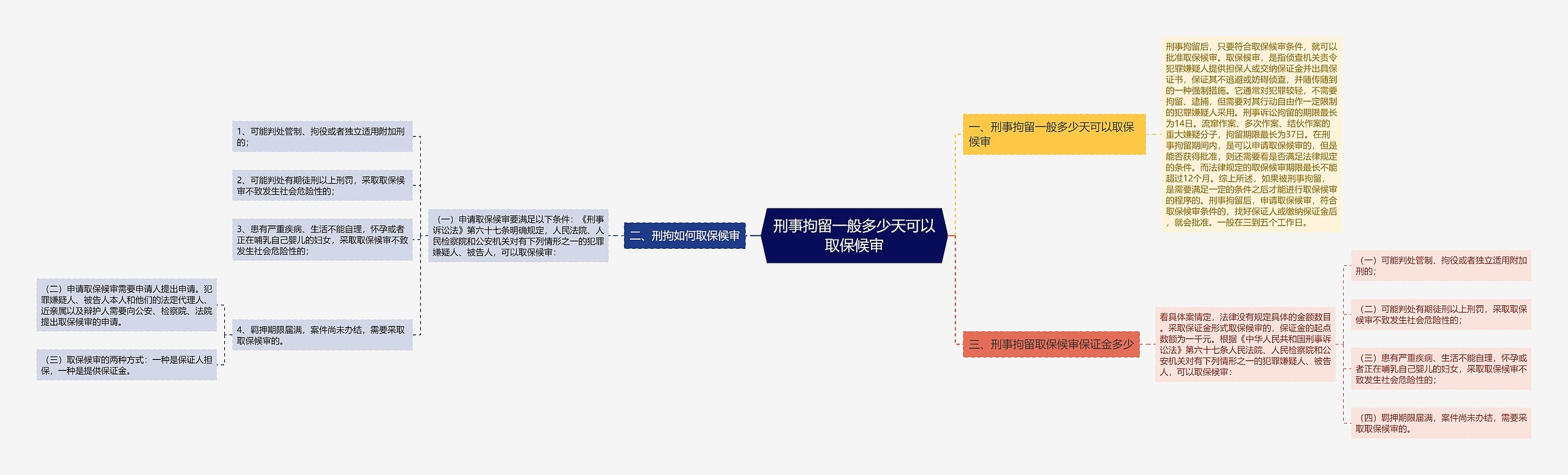 刑事拘留一般多少天可以取保候审思维导图