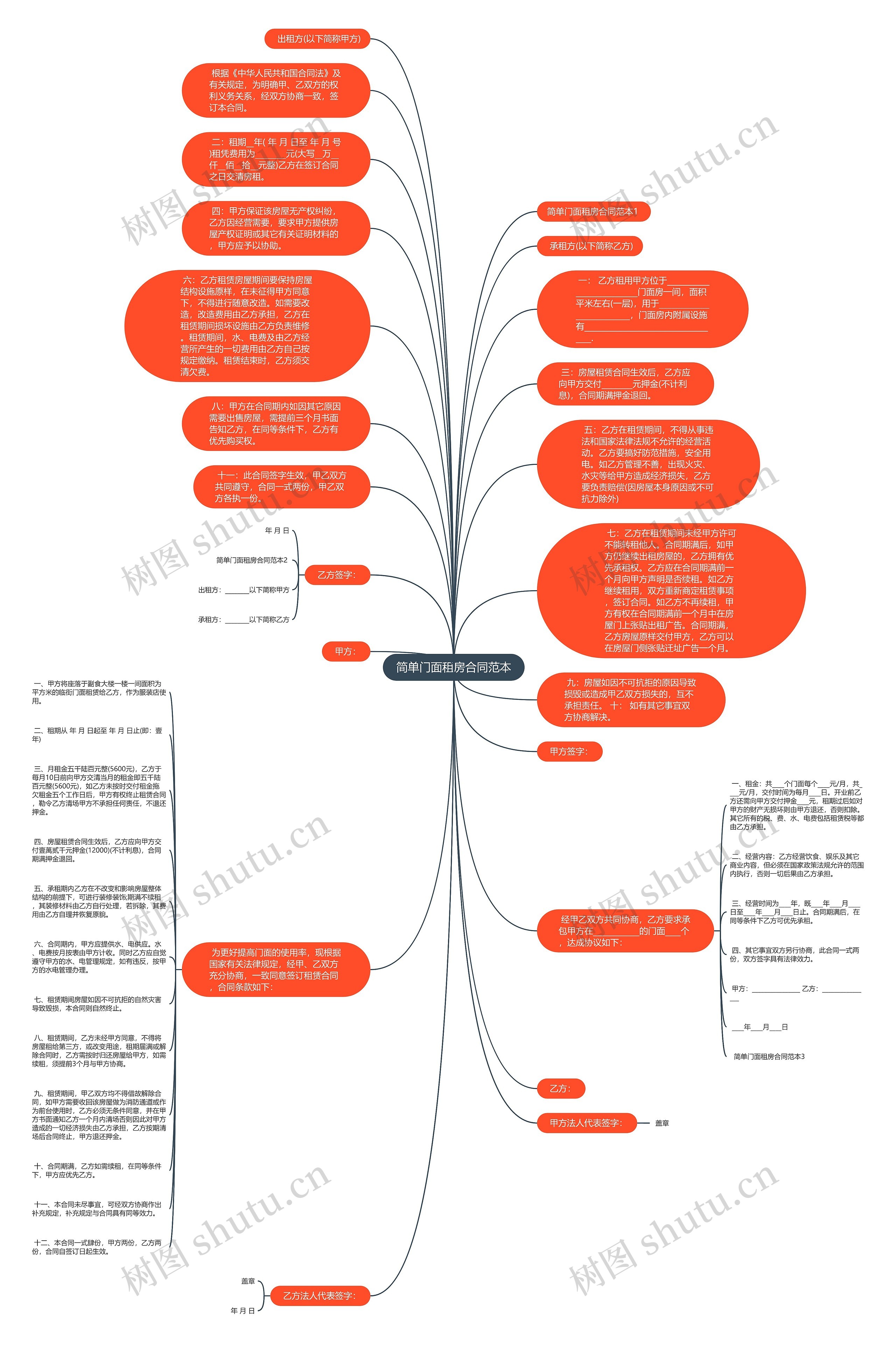 简单门面租房合同范本思维导图