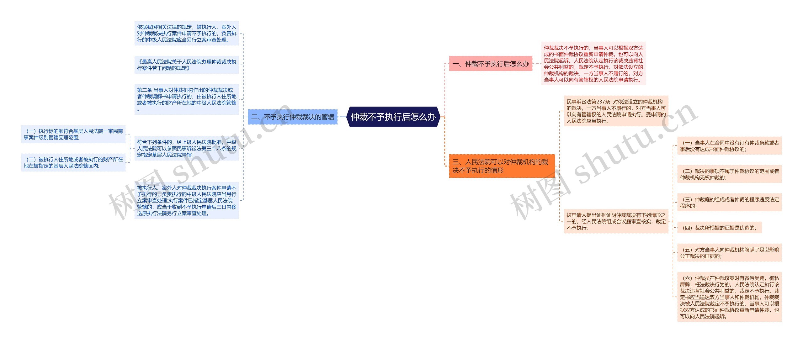 仲裁不予执行后怎么办