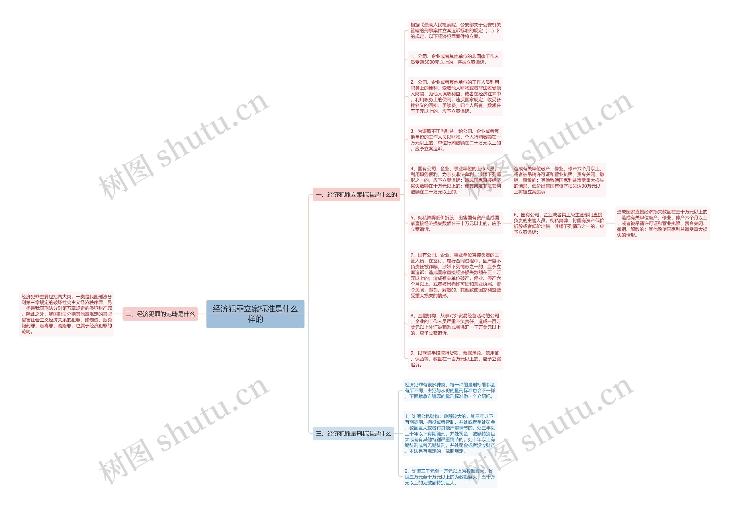 经济犯罪立案标准是什么样的思维导图