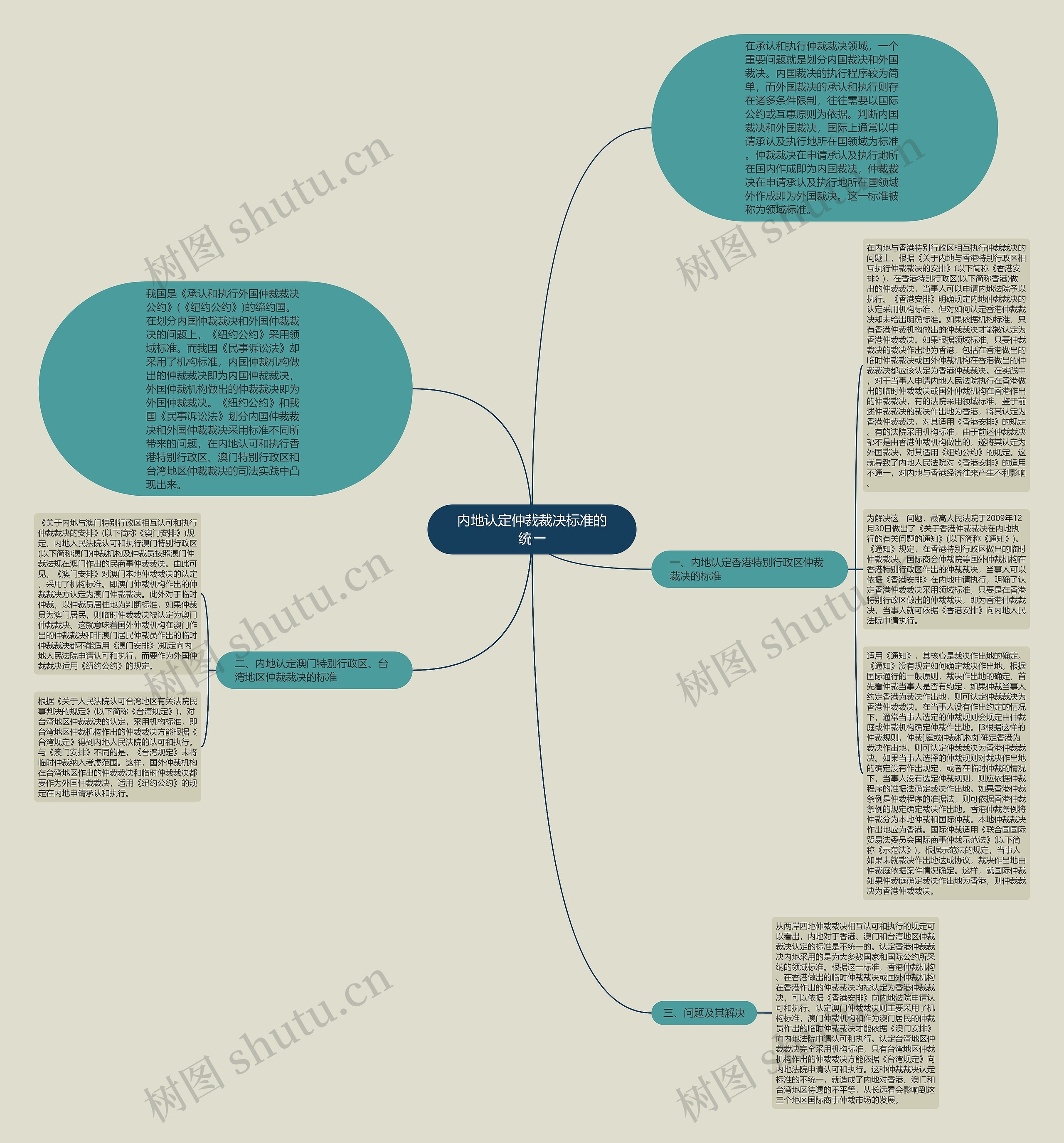 内地认定仲裁裁决标准的统一思维导图