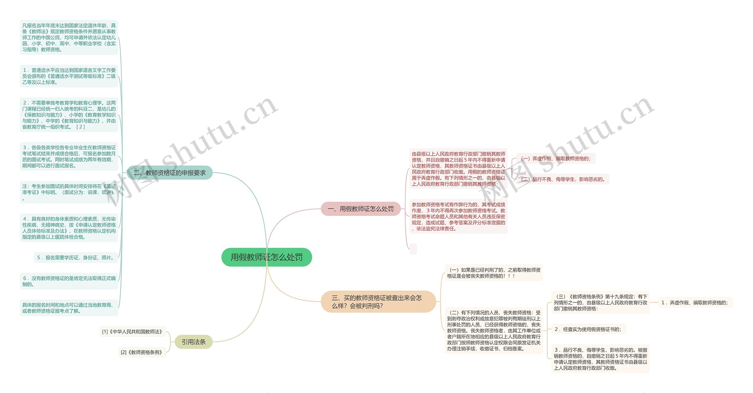 用假教师证怎么处罚思维导图