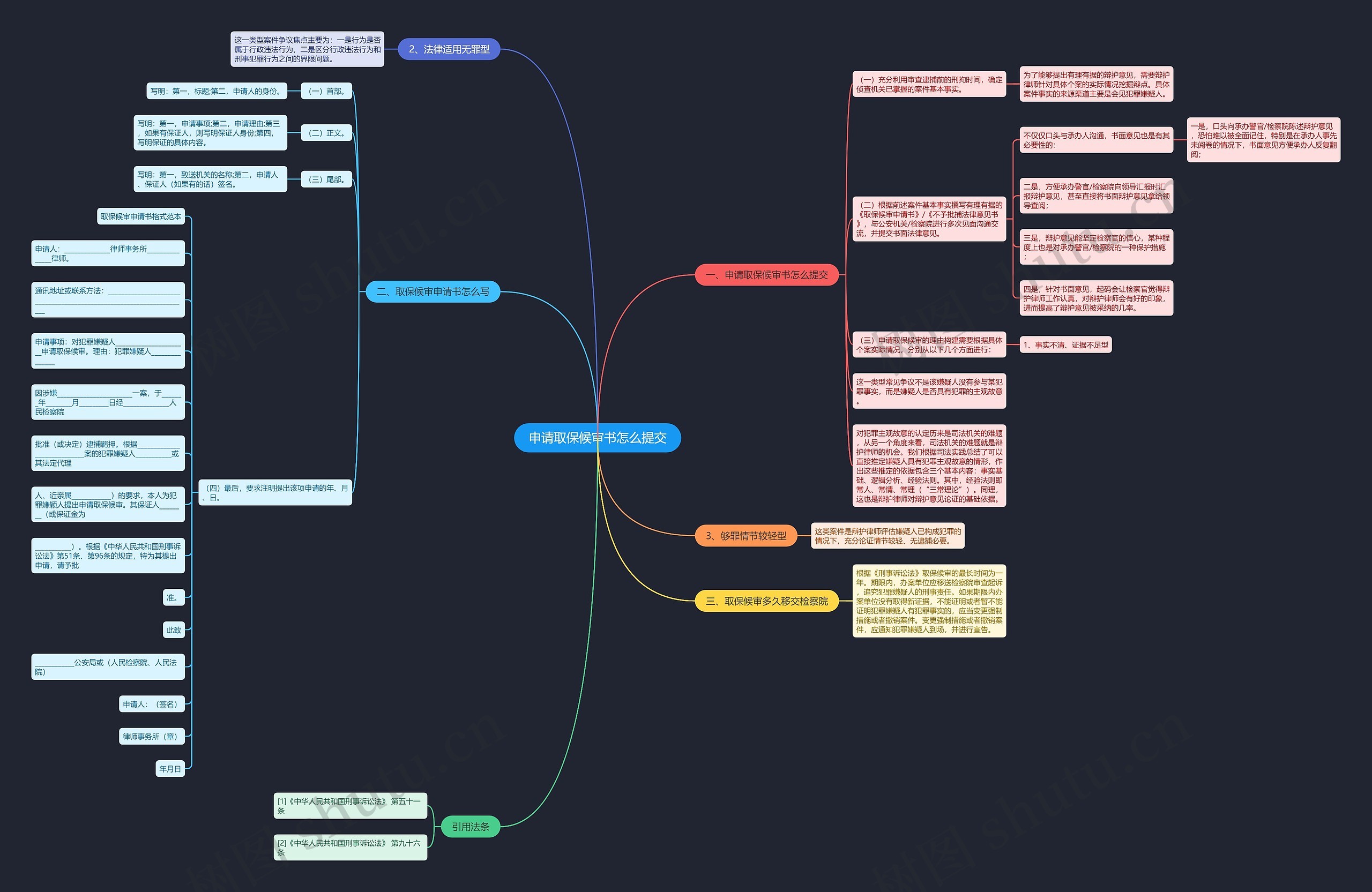 申请取保候审书怎么提交思维导图