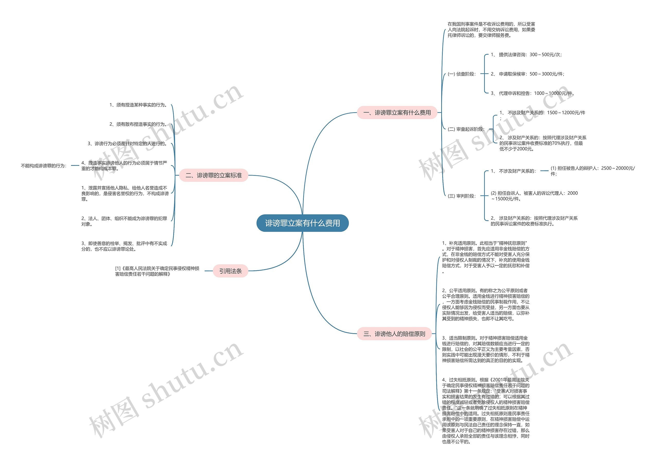 诽谤罪立案有什么费用思维导图