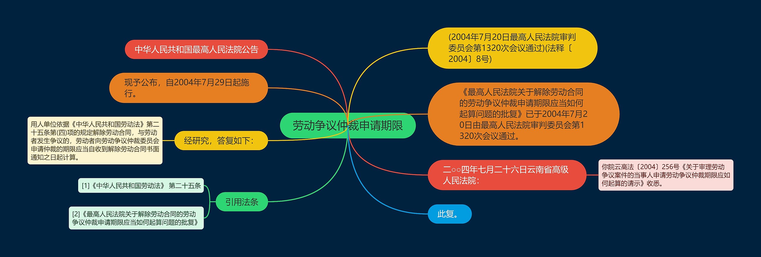 劳动争议仲裁申请期限思维导图