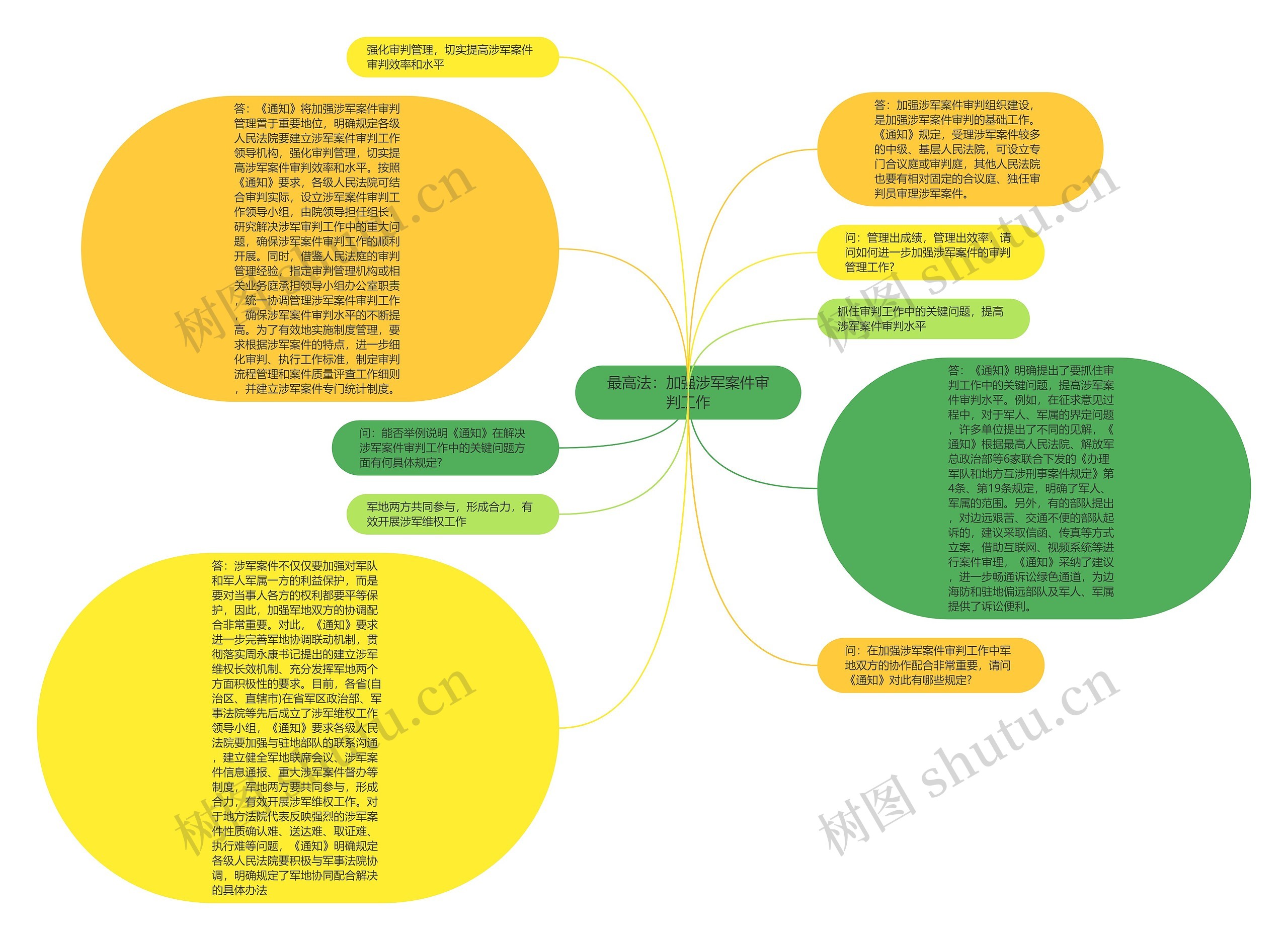 最高法：加强涉军案件审判工作思维导图