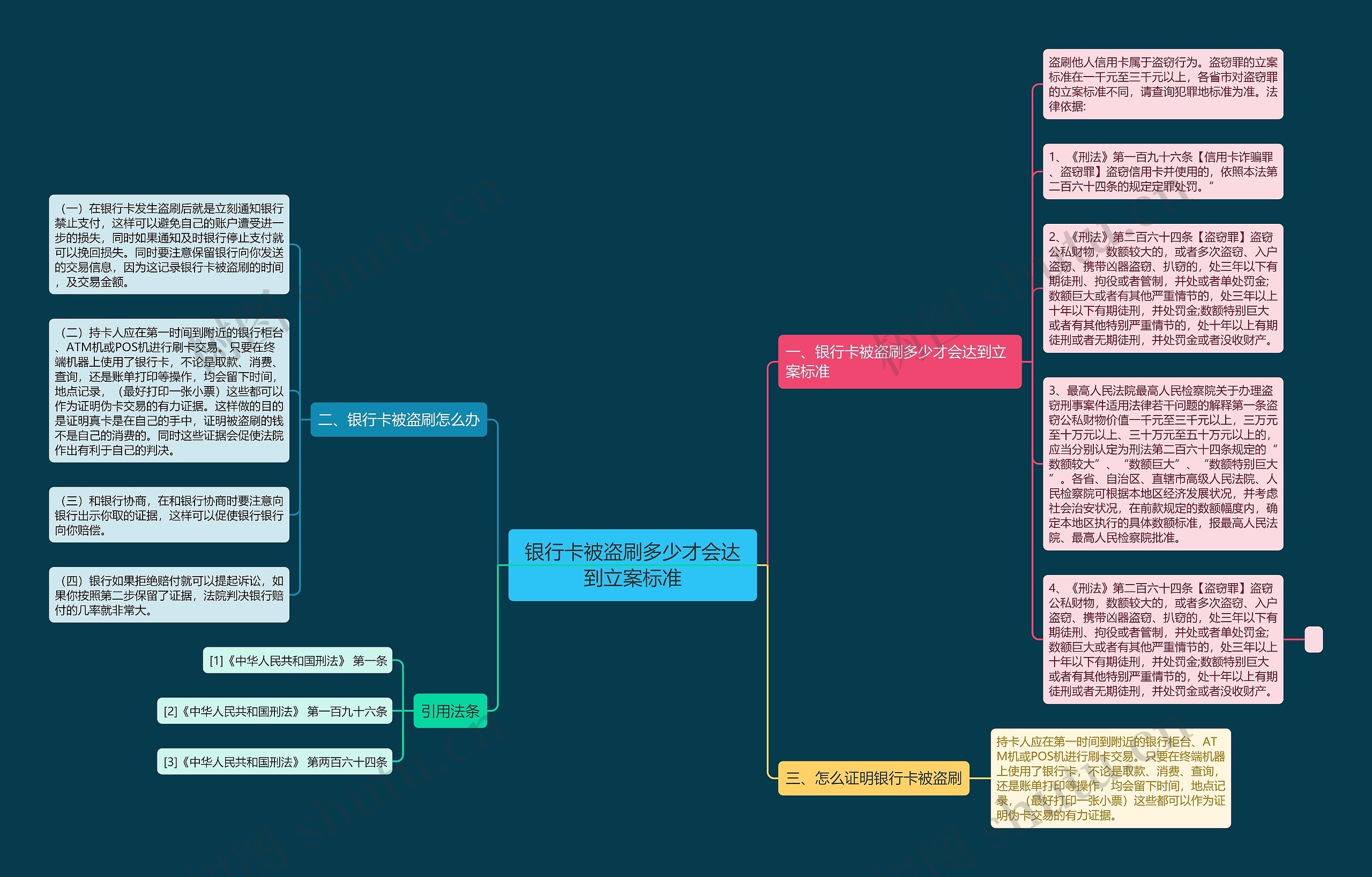 银行卡被盗刷多少才会达到立案标准思维导图