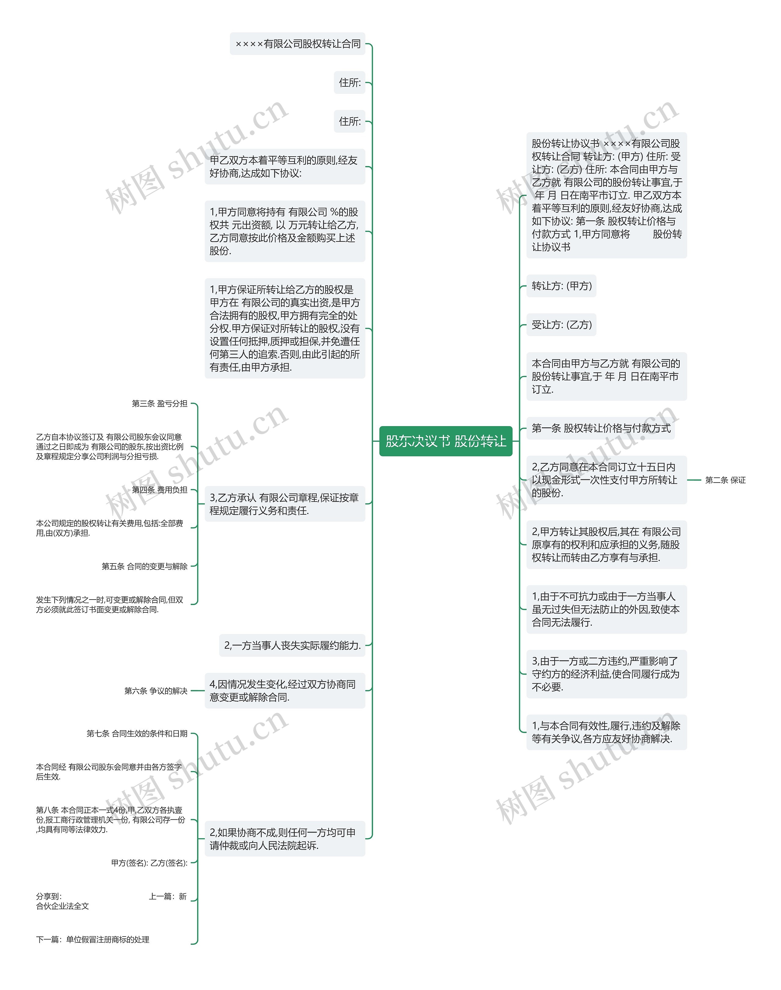 股东决议书 股份转让思维导图