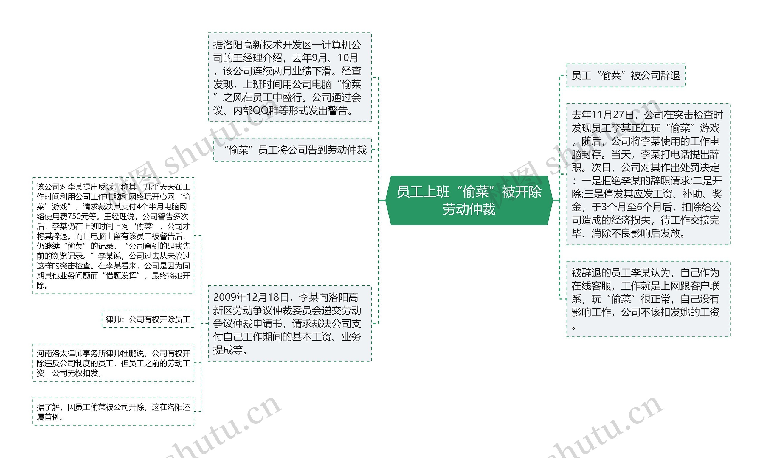 员工上班“偷菜”被开除劳动仲裁思维导图