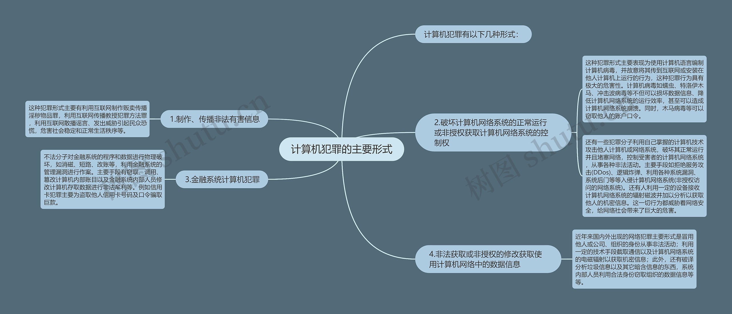 计算机犯罪的主要形式思维导图