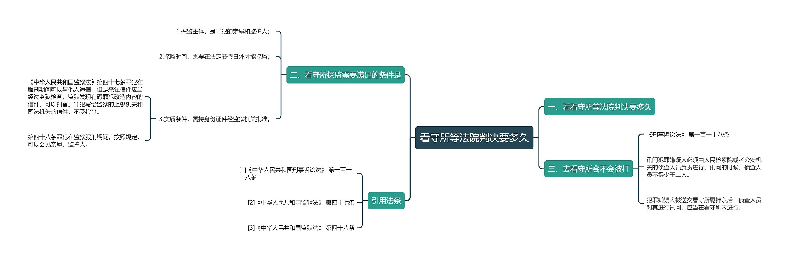 看守所等法院判决要多久思维导图