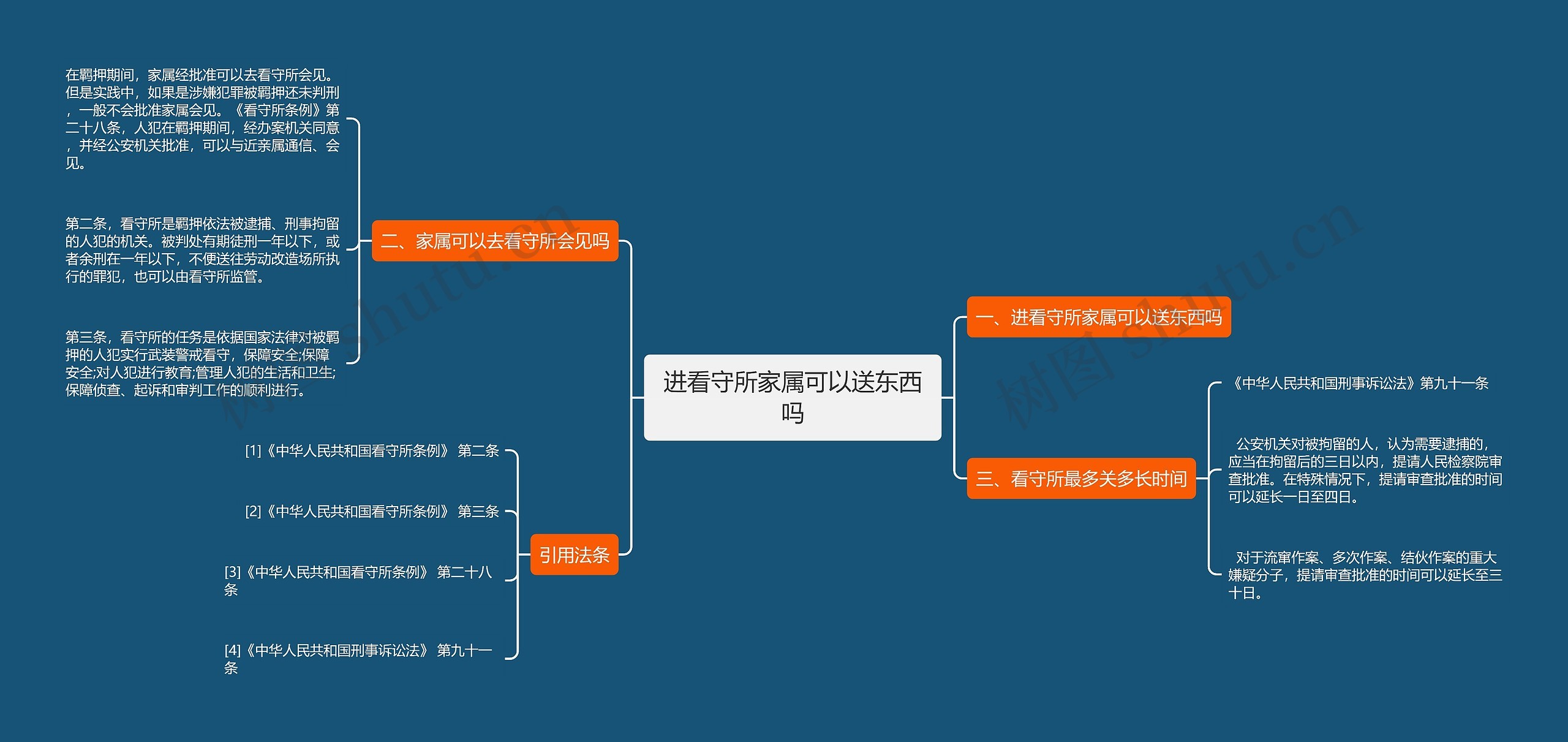 进看守所家属可以送东西吗思维导图