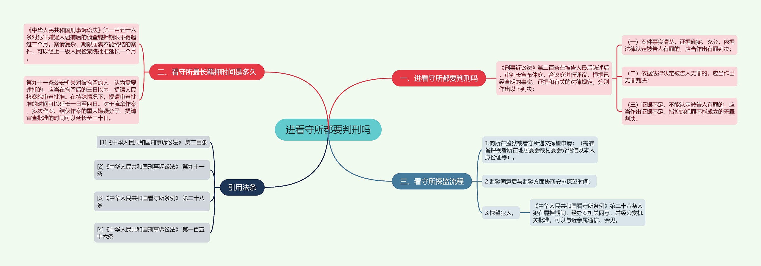 进看守所都要判刑吗思维导图