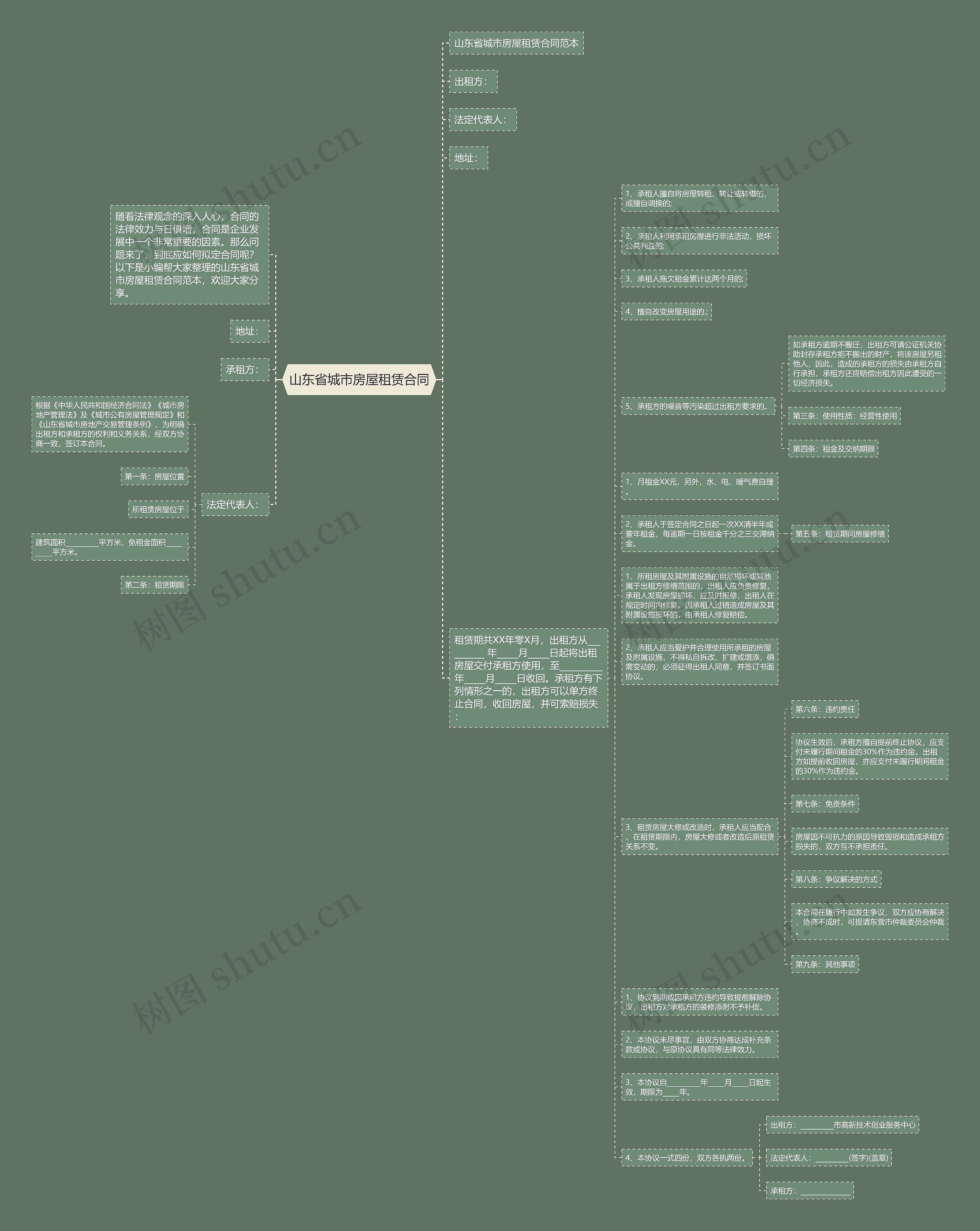山东省城市房屋租赁合同思维导图