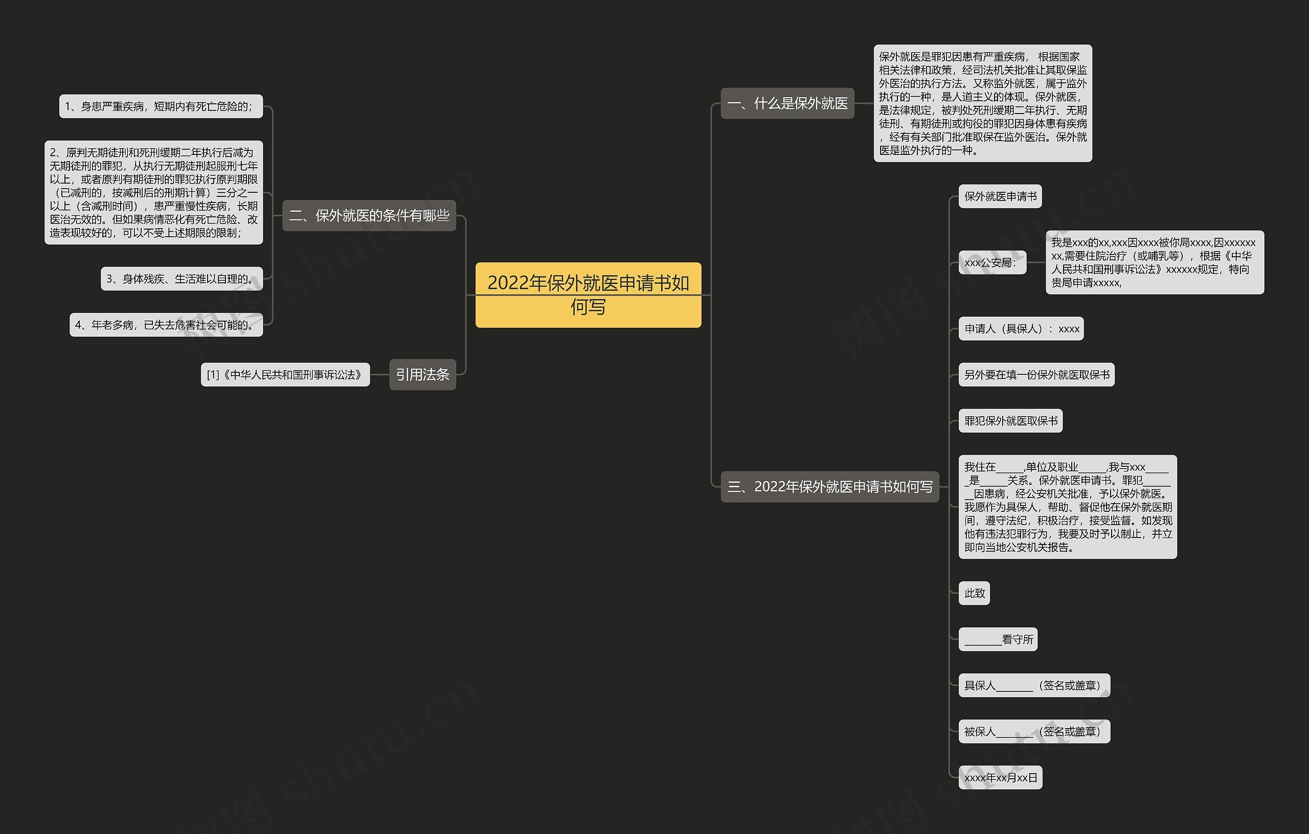2022年保外就医申请书如何写思维导图