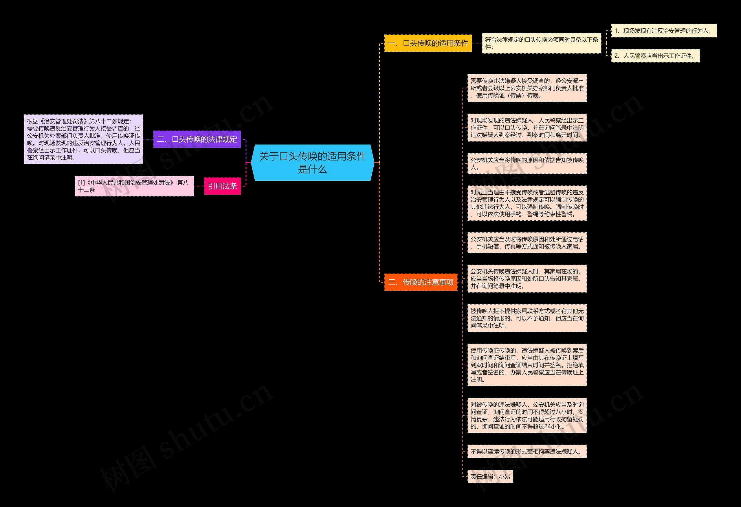关于口头传唤的适用条件是什么思维导图