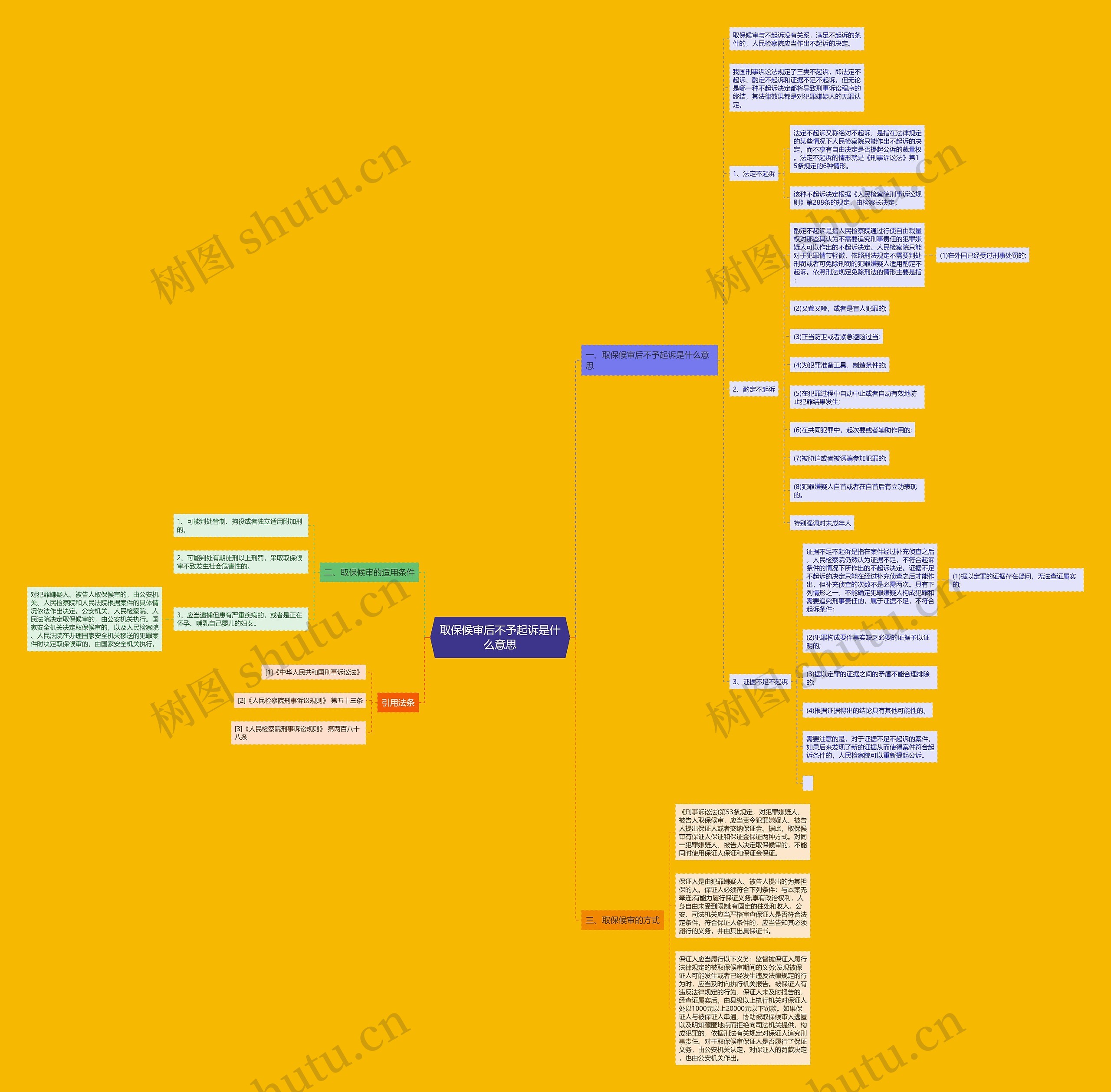 取保候审后不予起诉是什么意思思维导图