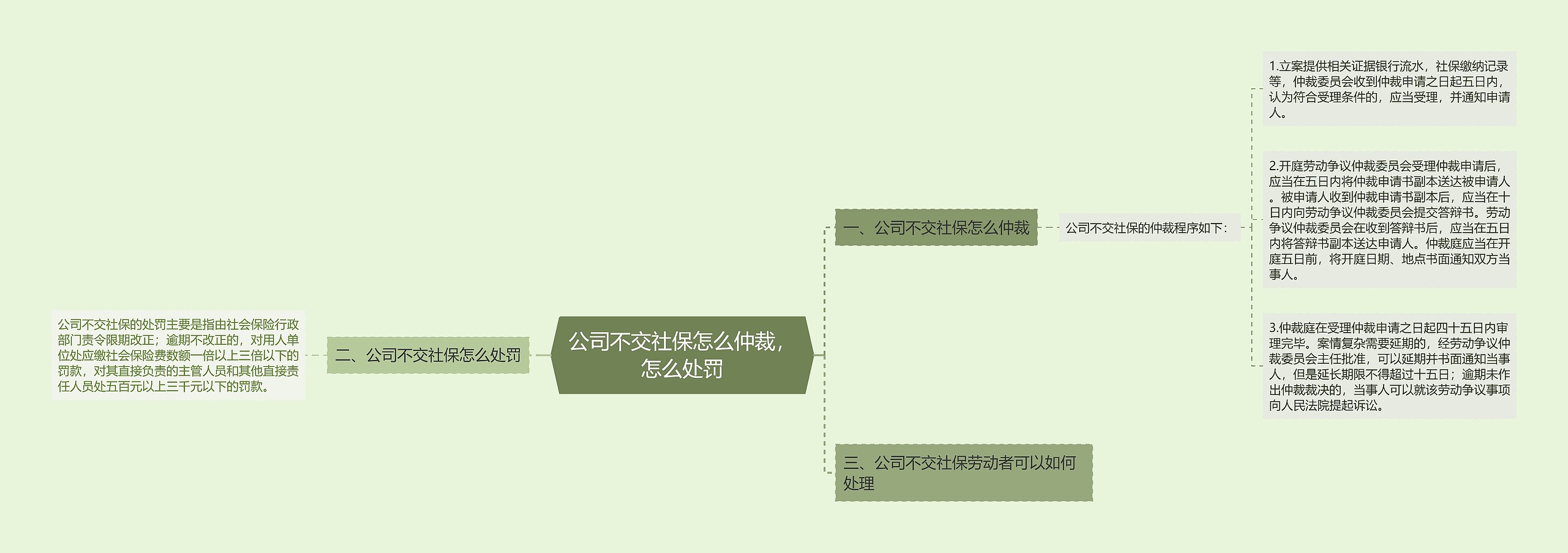 公司不交社保怎么仲裁，怎么处罚思维导图