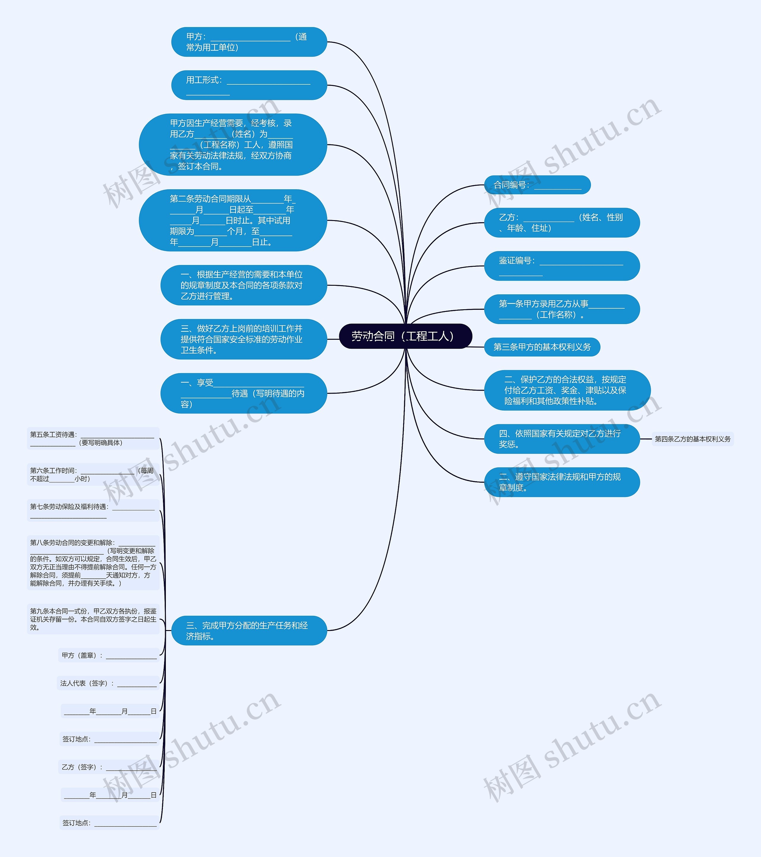 劳动合同（工程工人）思维导图