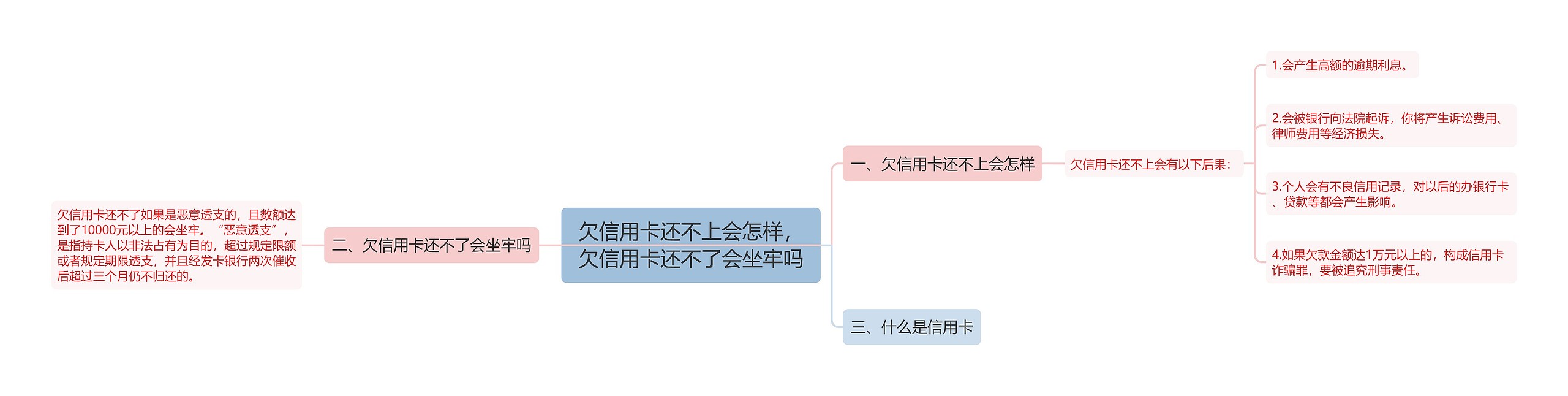 欠信用卡还不上会怎样，欠信用卡还不了会坐牢吗