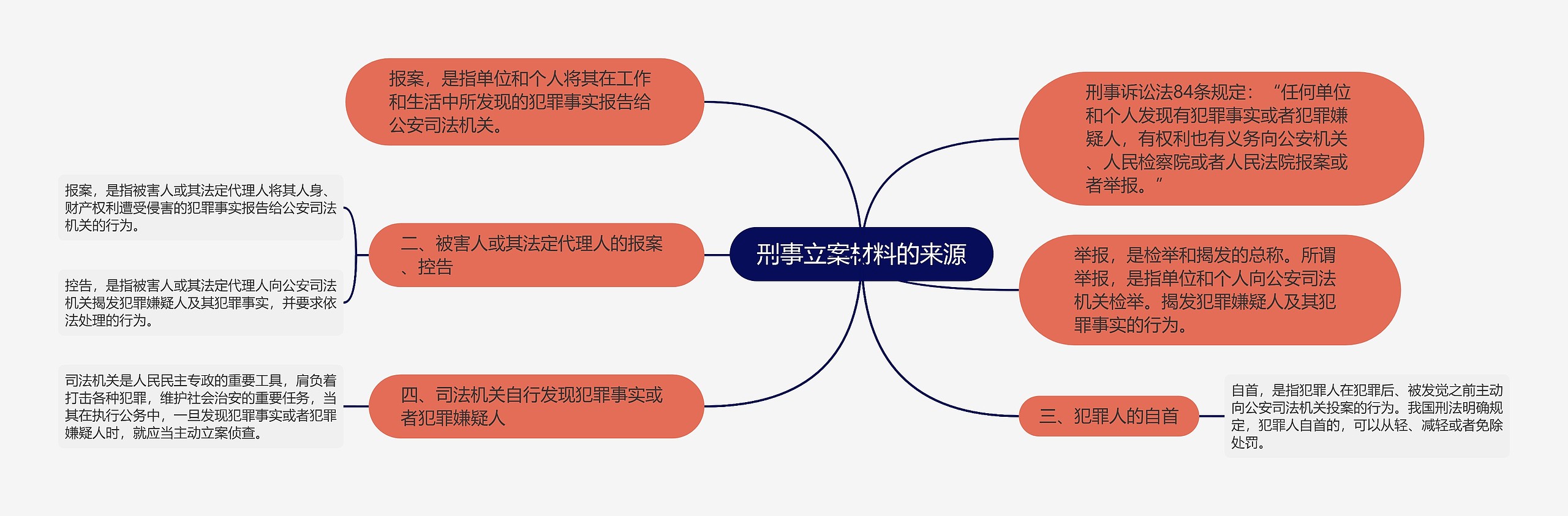 刑事立案材料的来源思维导图