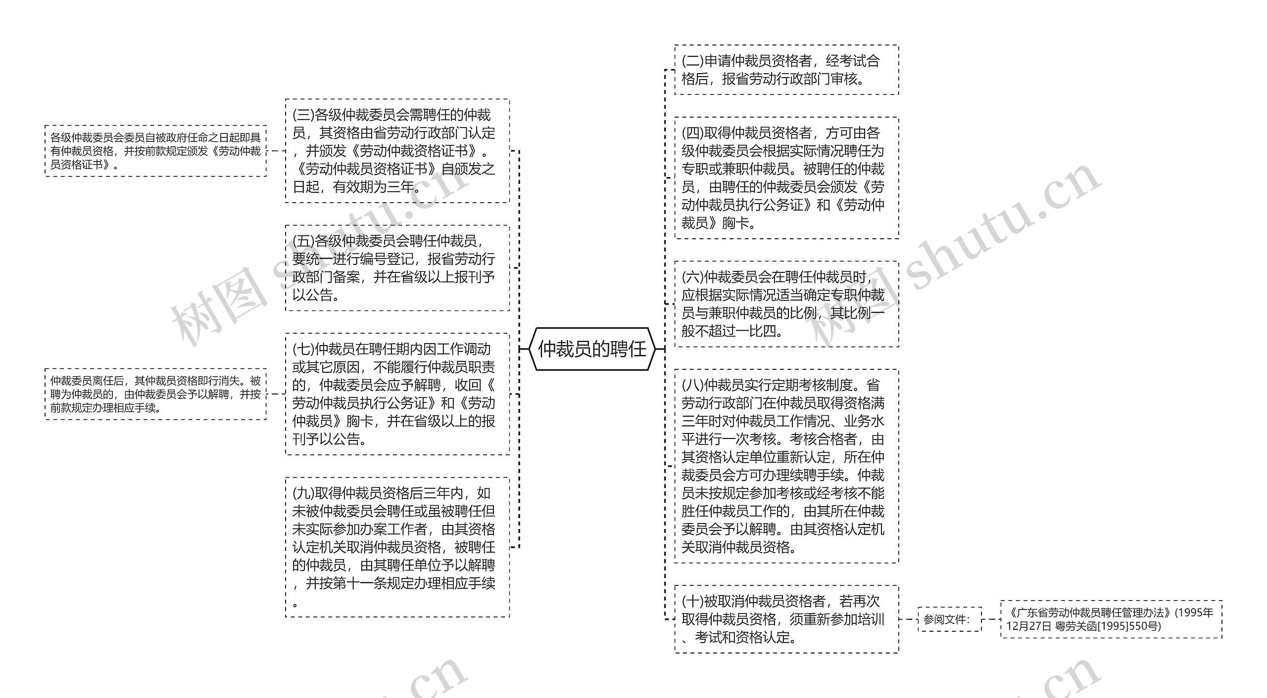 仲裁员的聘任思维导图