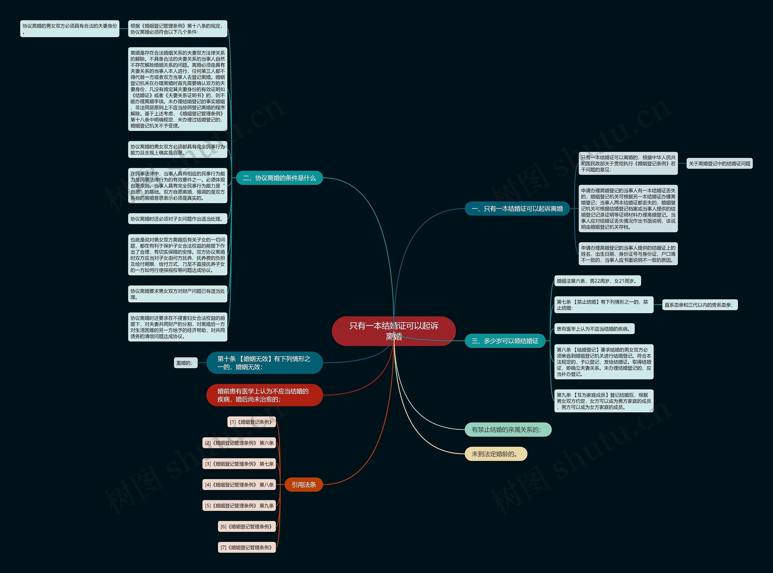 只有一本结婚证可以起诉离婚思维导图
