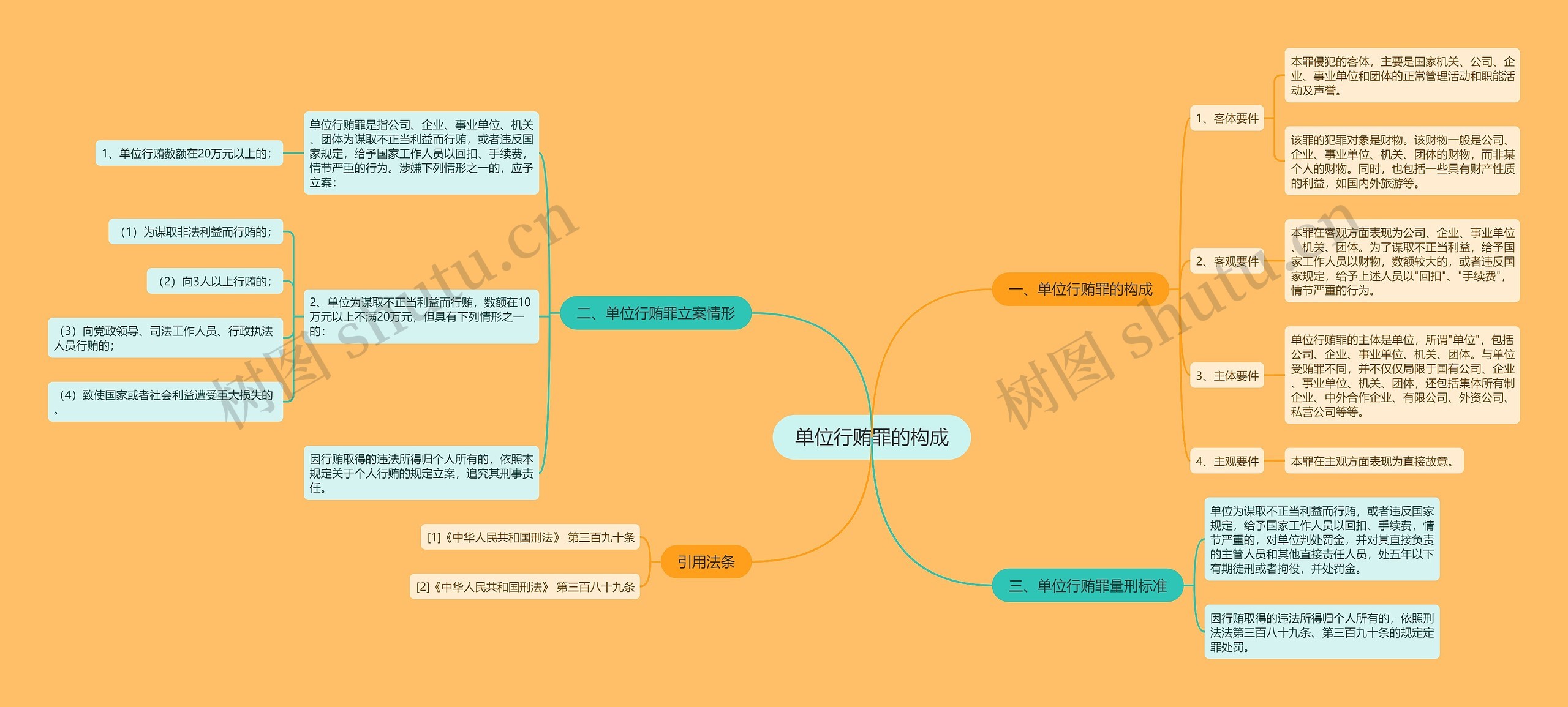 单位行贿罪的构成思维导图