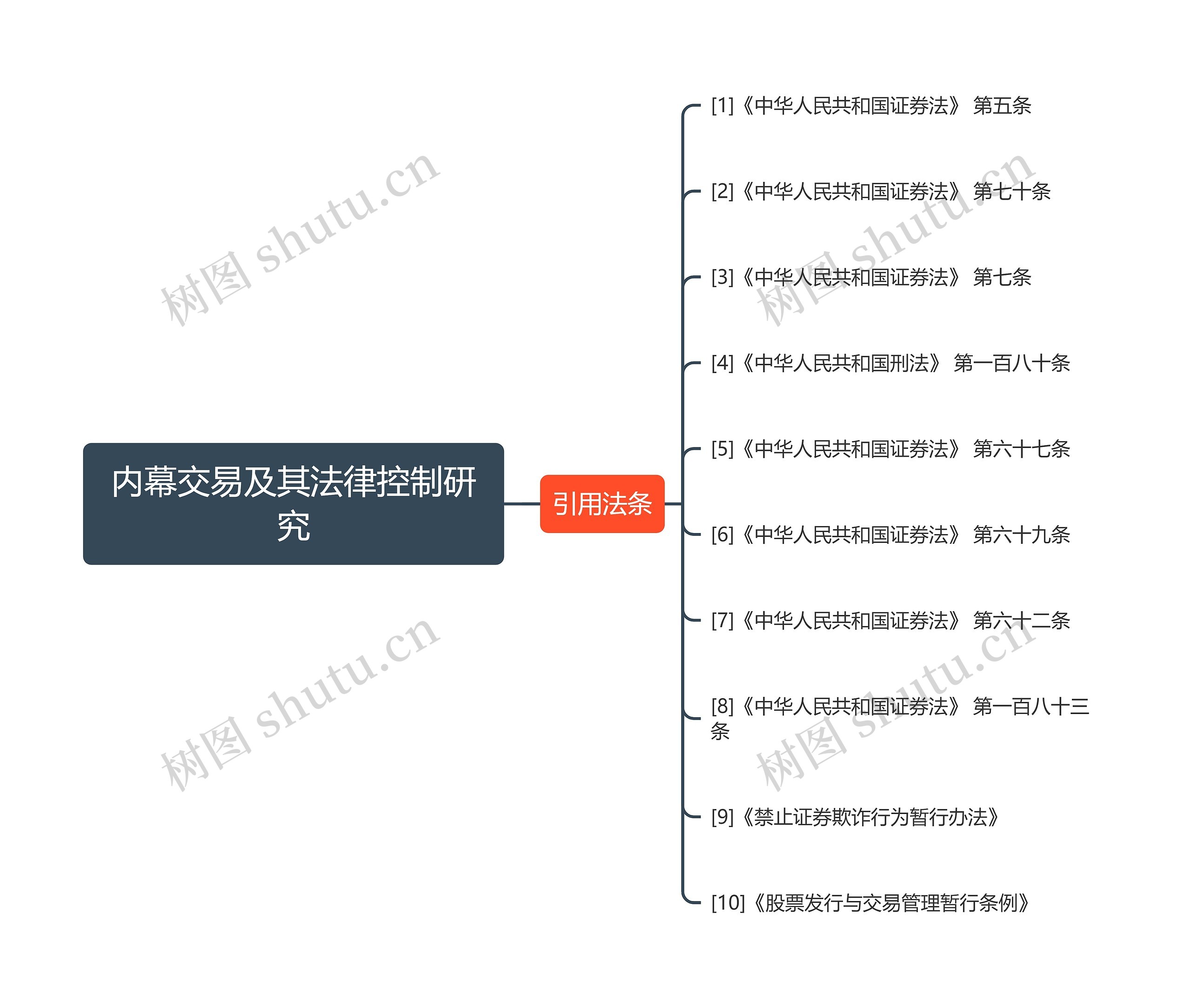 内幕交易及其法律控制研究思维导图