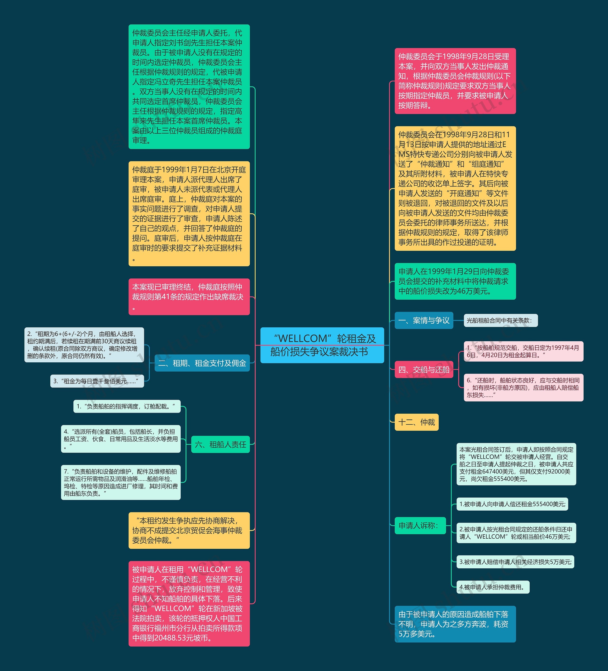 “WELLCOM”轮租金及船价损失争议案裁决书  思维导图