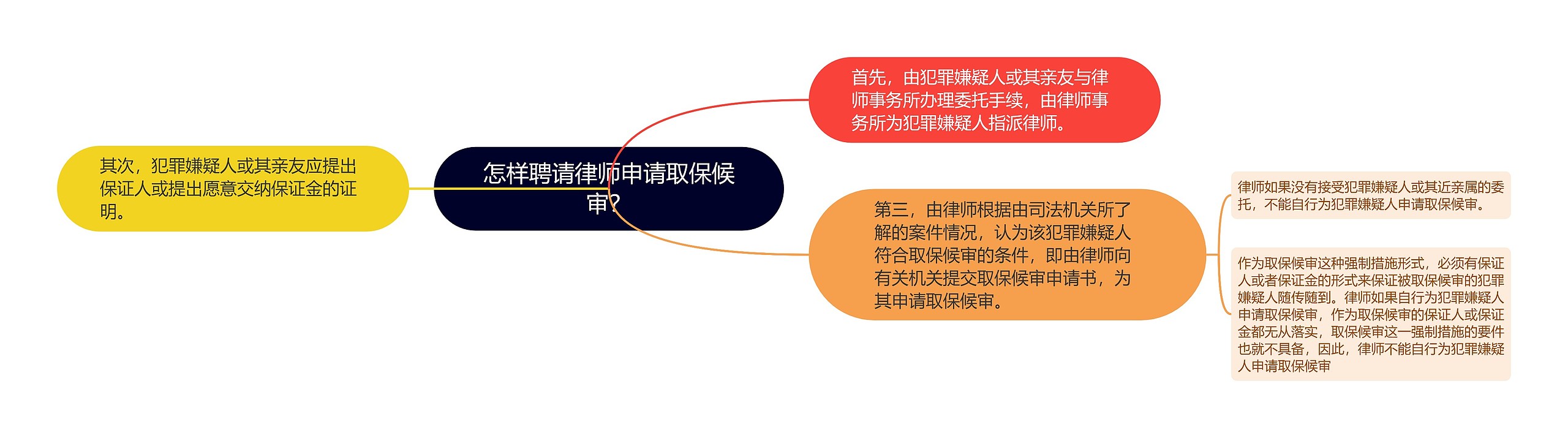 怎样聘请律师申请取保候审？