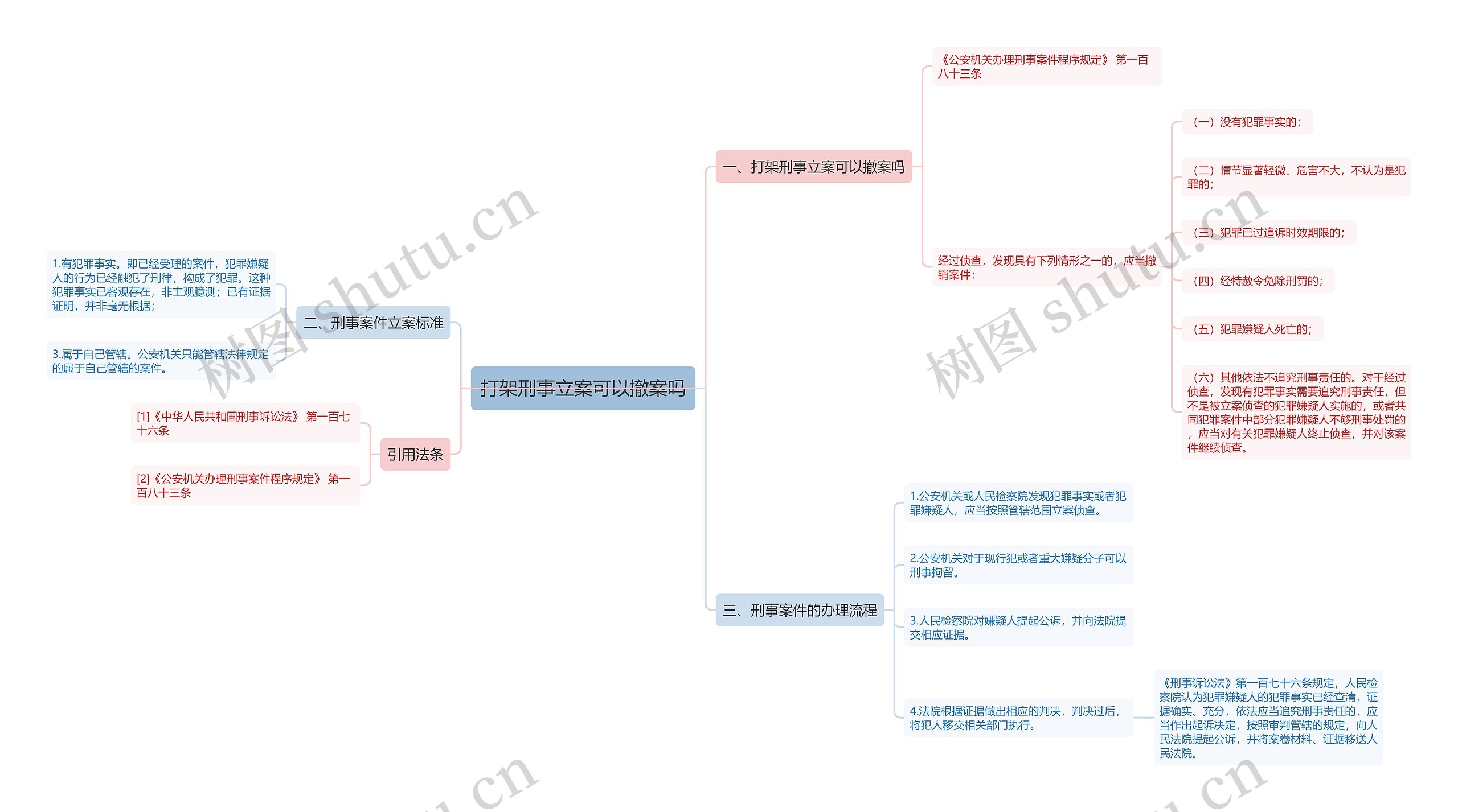 打架刑事立案可以撤案吗思维导图