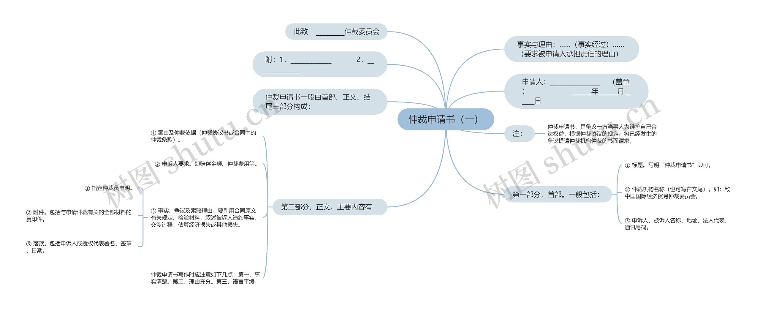 仲裁申请书（一）思维导图