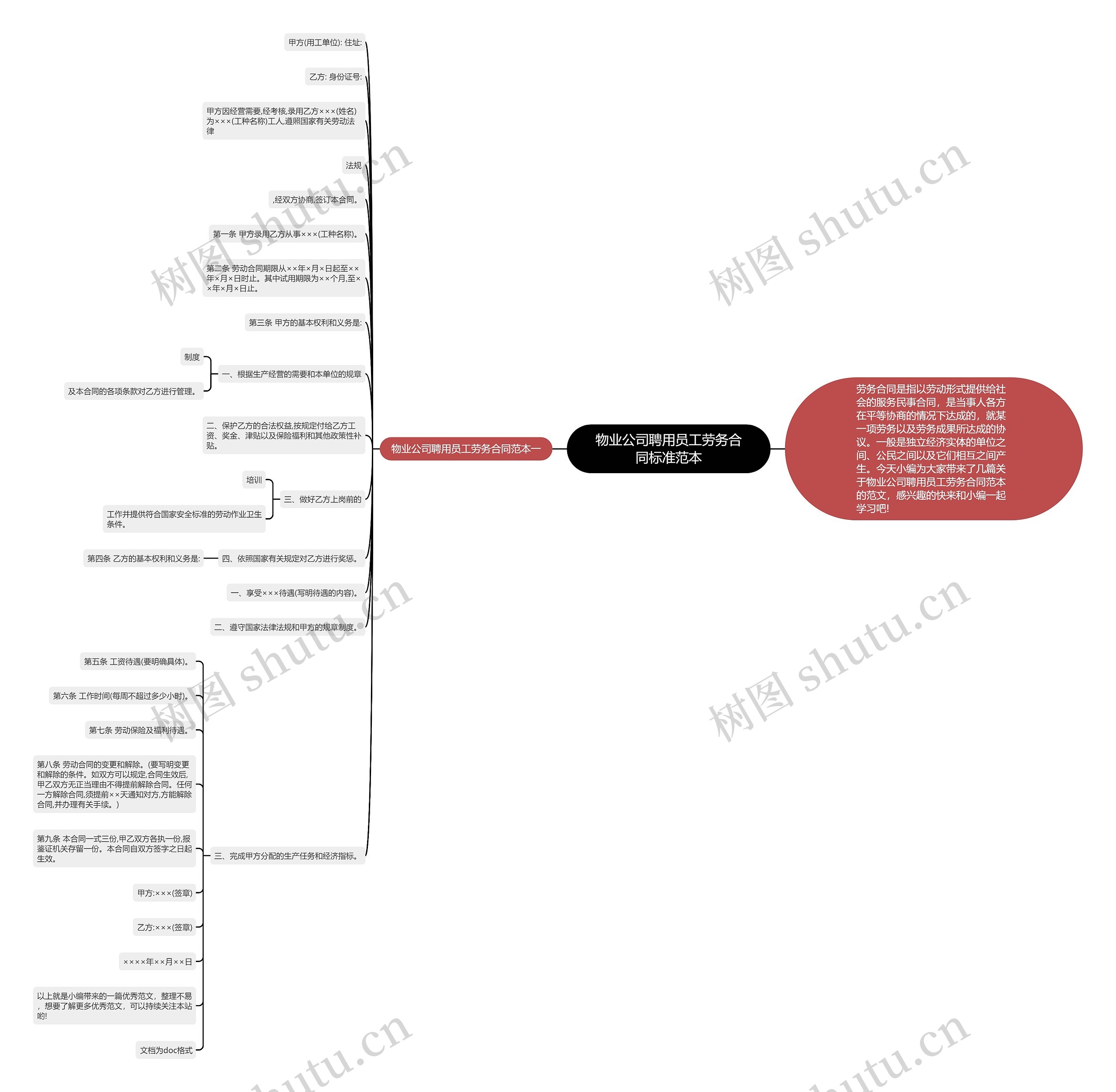 物业公司聘用员工劳务合同标准范本思维导图