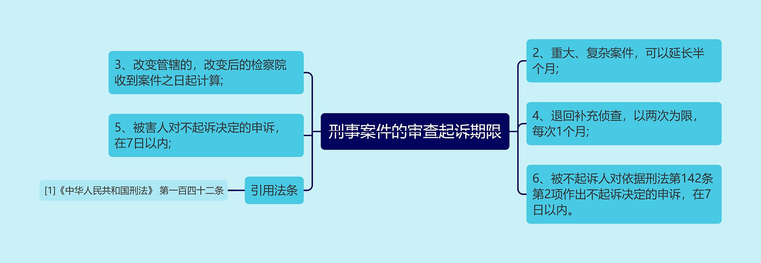 刑事案件的审查起诉期限思维导图