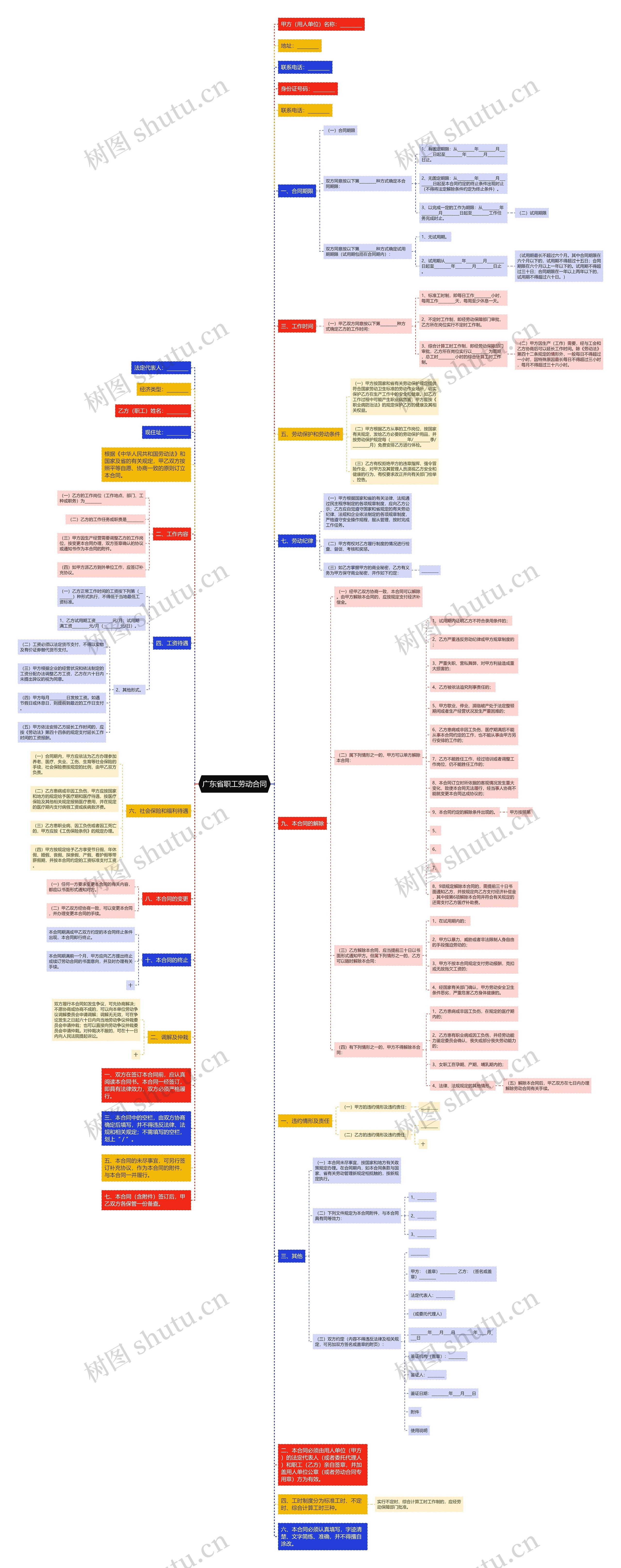 广东省职工劳动合同思维导图