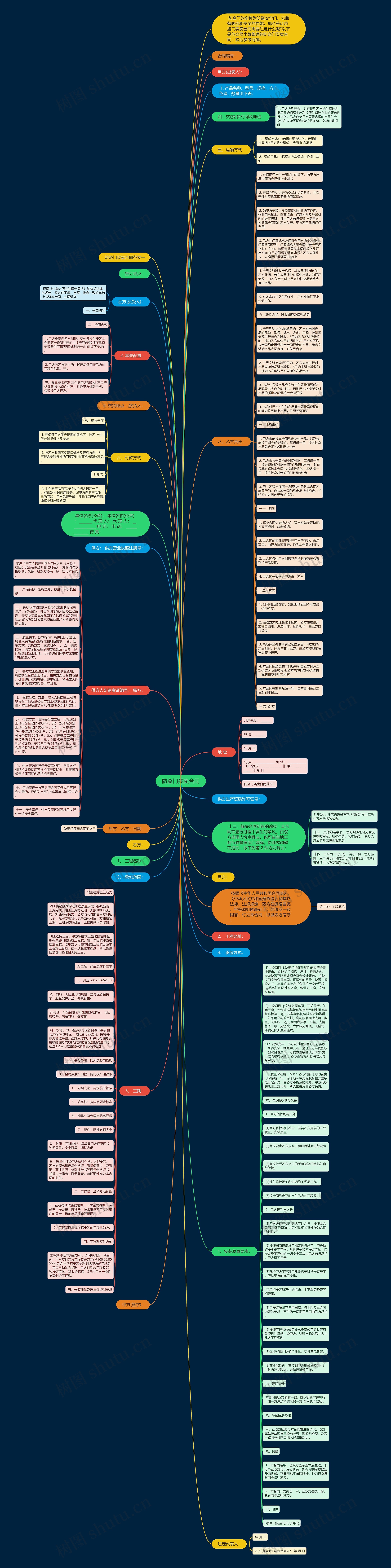 防盗门买卖合同思维导图
